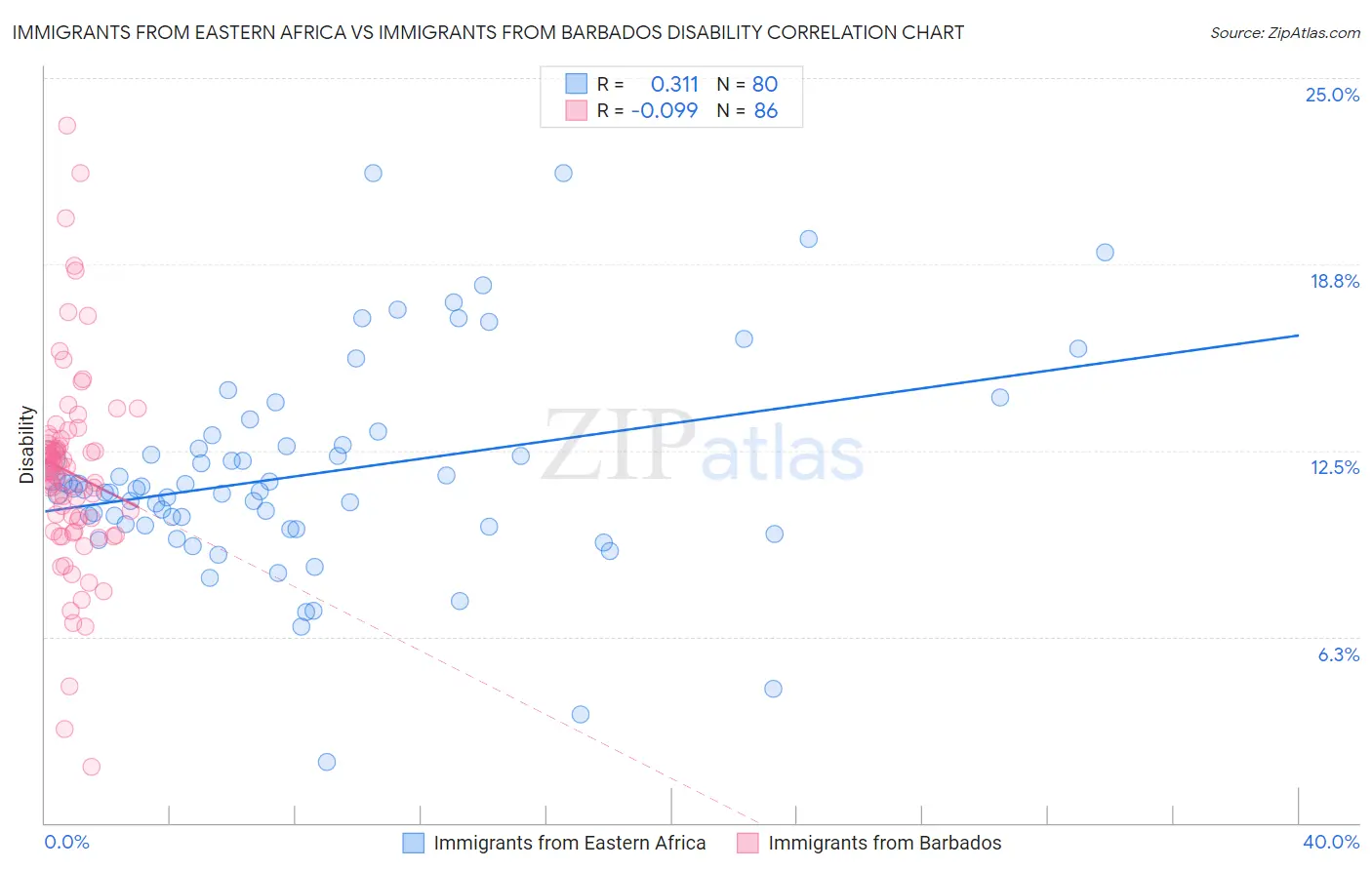 Immigrants from Eastern Africa vs Immigrants from Barbados Disability