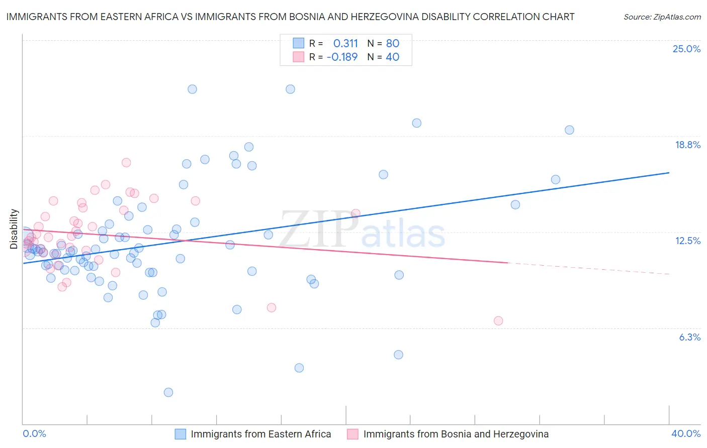Immigrants from Eastern Africa vs Immigrants from Bosnia and Herzegovina Disability