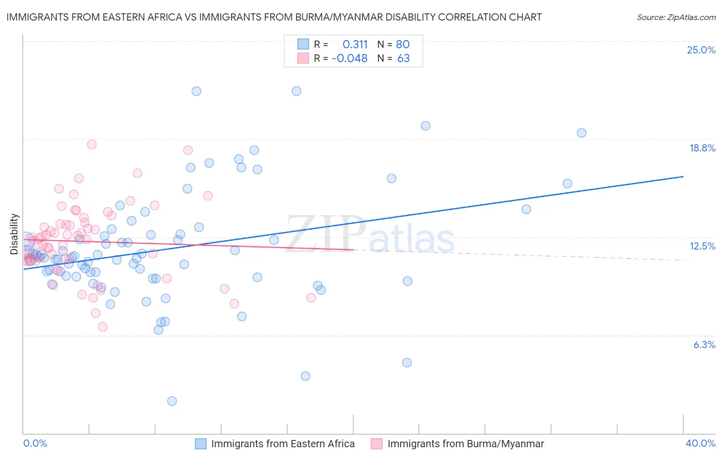 Immigrants from Eastern Africa vs Immigrants from Burma/Myanmar Disability
