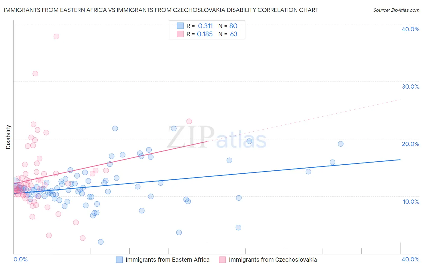 Immigrants from Eastern Africa vs Immigrants from Czechoslovakia Disability