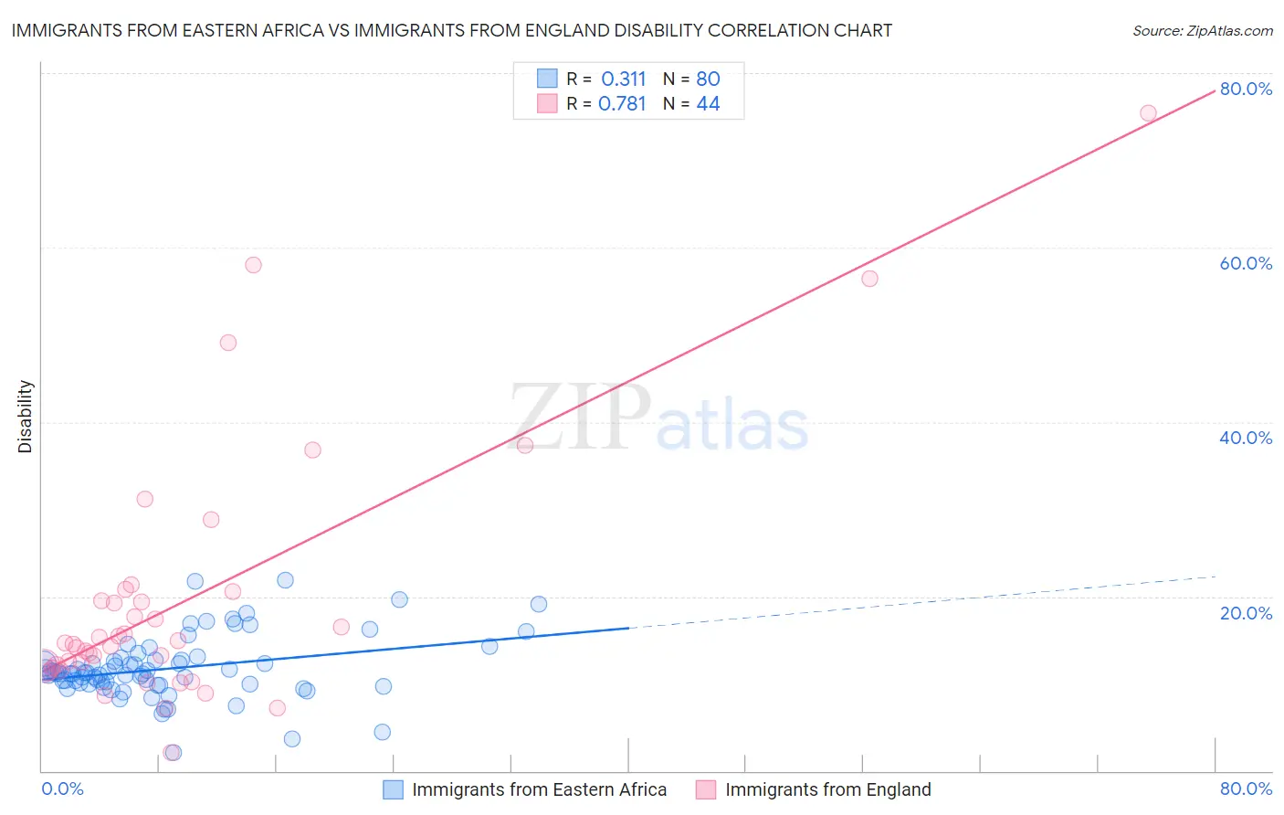 Immigrants from Eastern Africa vs Immigrants from England Disability