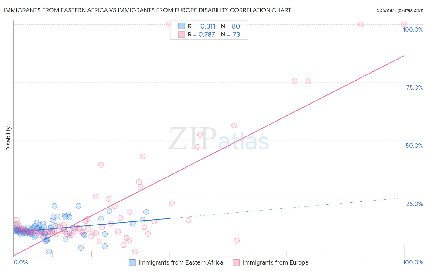 Immigrants from Eastern Africa vs Immigrants from Europe Disability