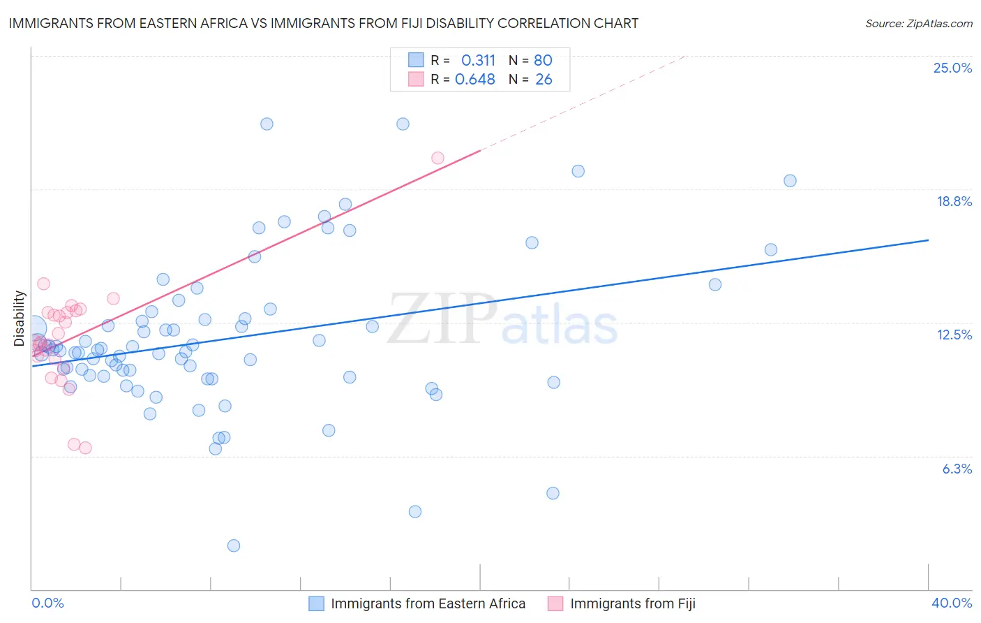 Immigrants from Eastern Africa vs Immigrants from Fiji Disability