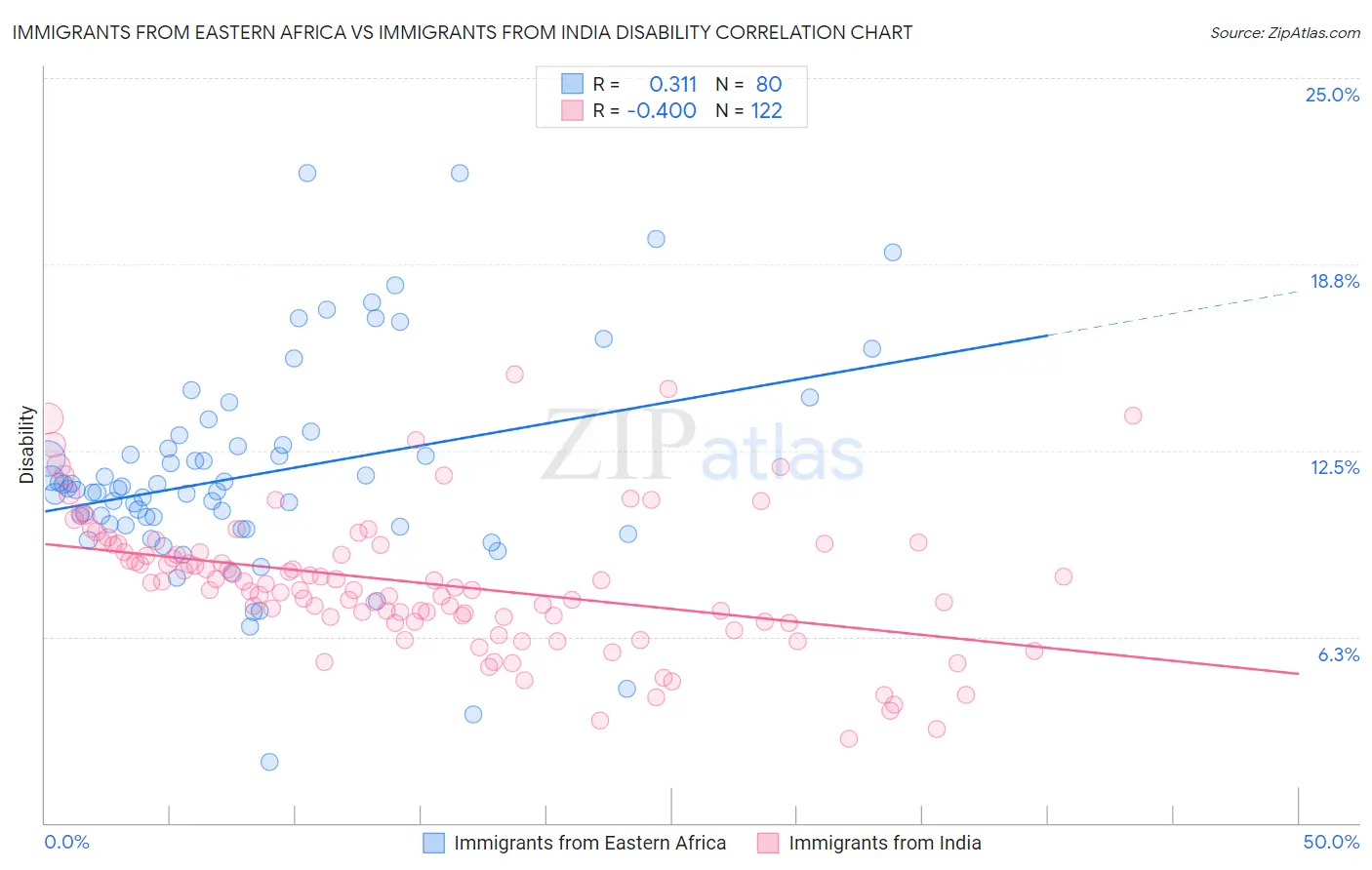 Immigrants from Eastern Africa vs Immigrants from India Disability