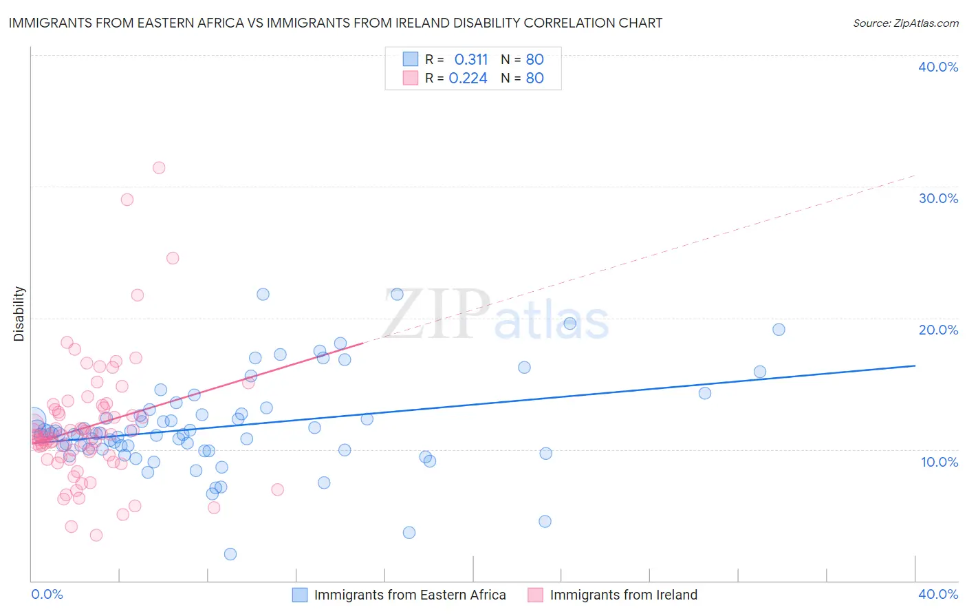 Immigrants from Eastern Africa vs Immigrants from Ireland Disability