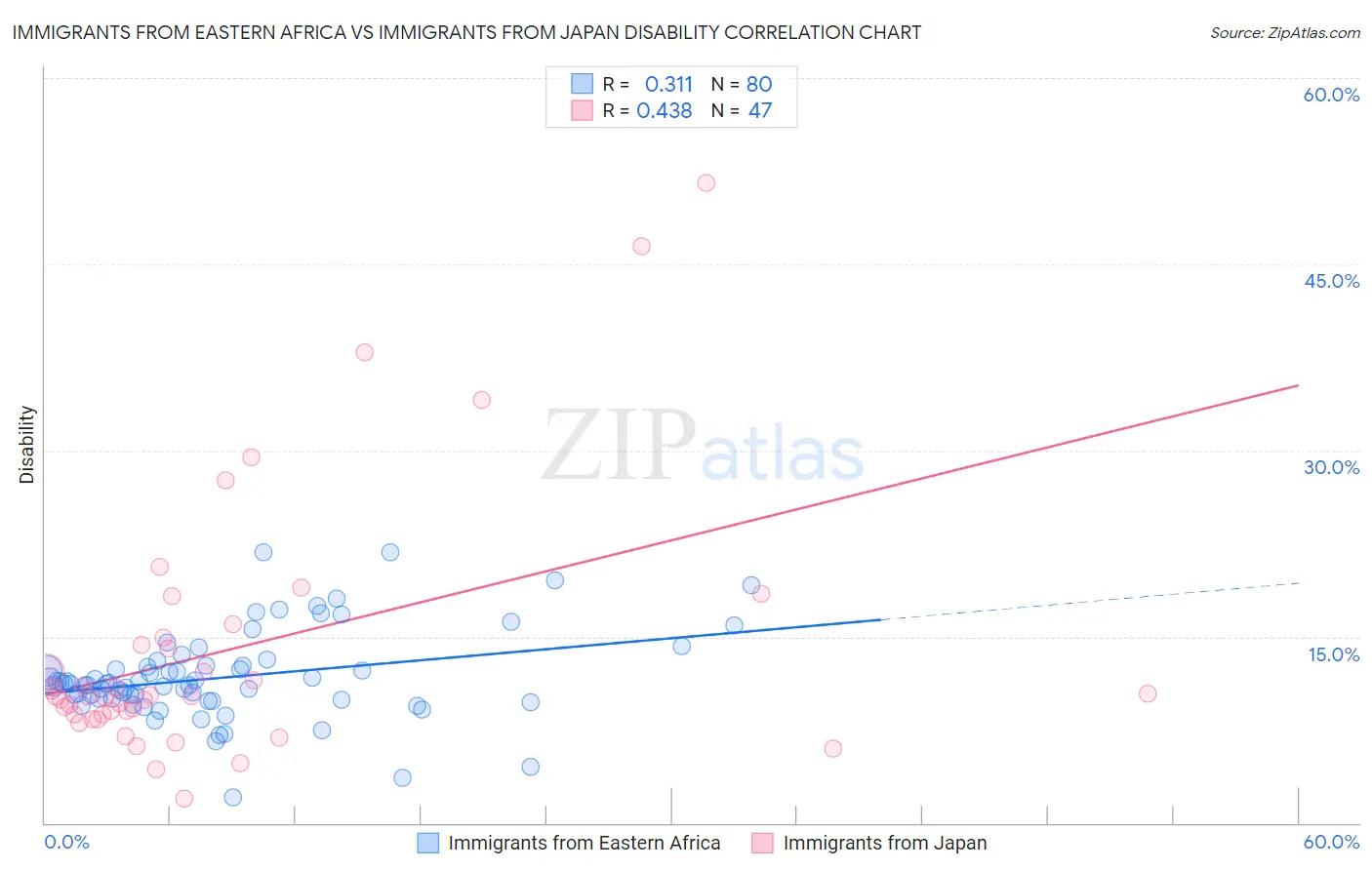 Immigrants from Eastern Africa vs Immigrants from Japan Disability