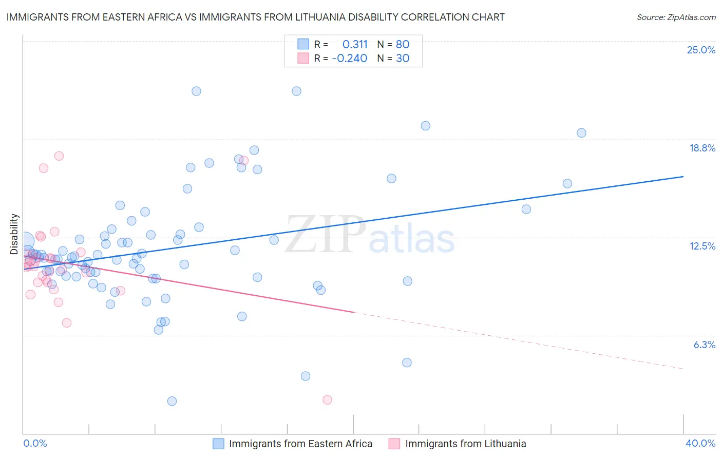 Immigrants from Eastern Africa vs Immigrants from Lithuania Disability