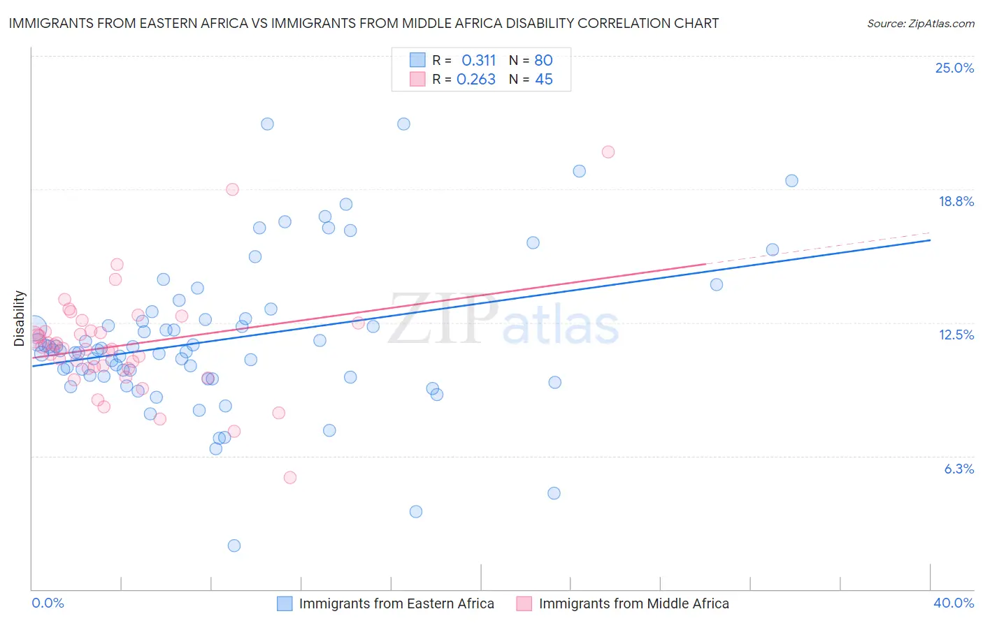 Immigrants from Eastern Africa vs Immigrants from Middle Africa Disability