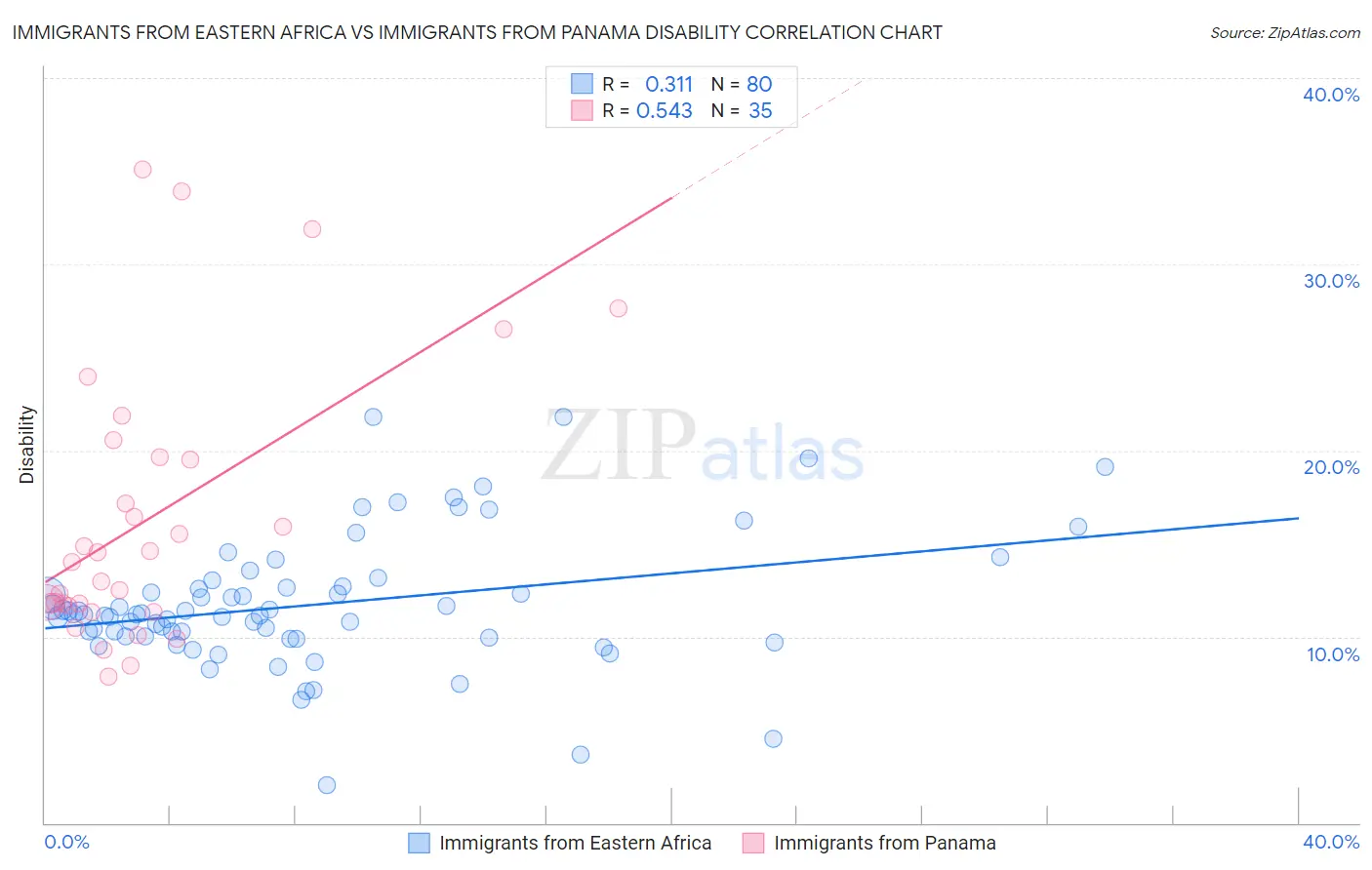 Immigrants from Eastern Africa vs Immigrants from Panama Disability