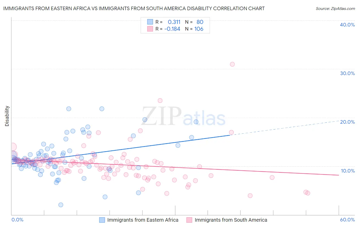 Immigrants from Eastern Africa vs Immigrants from South America Disability