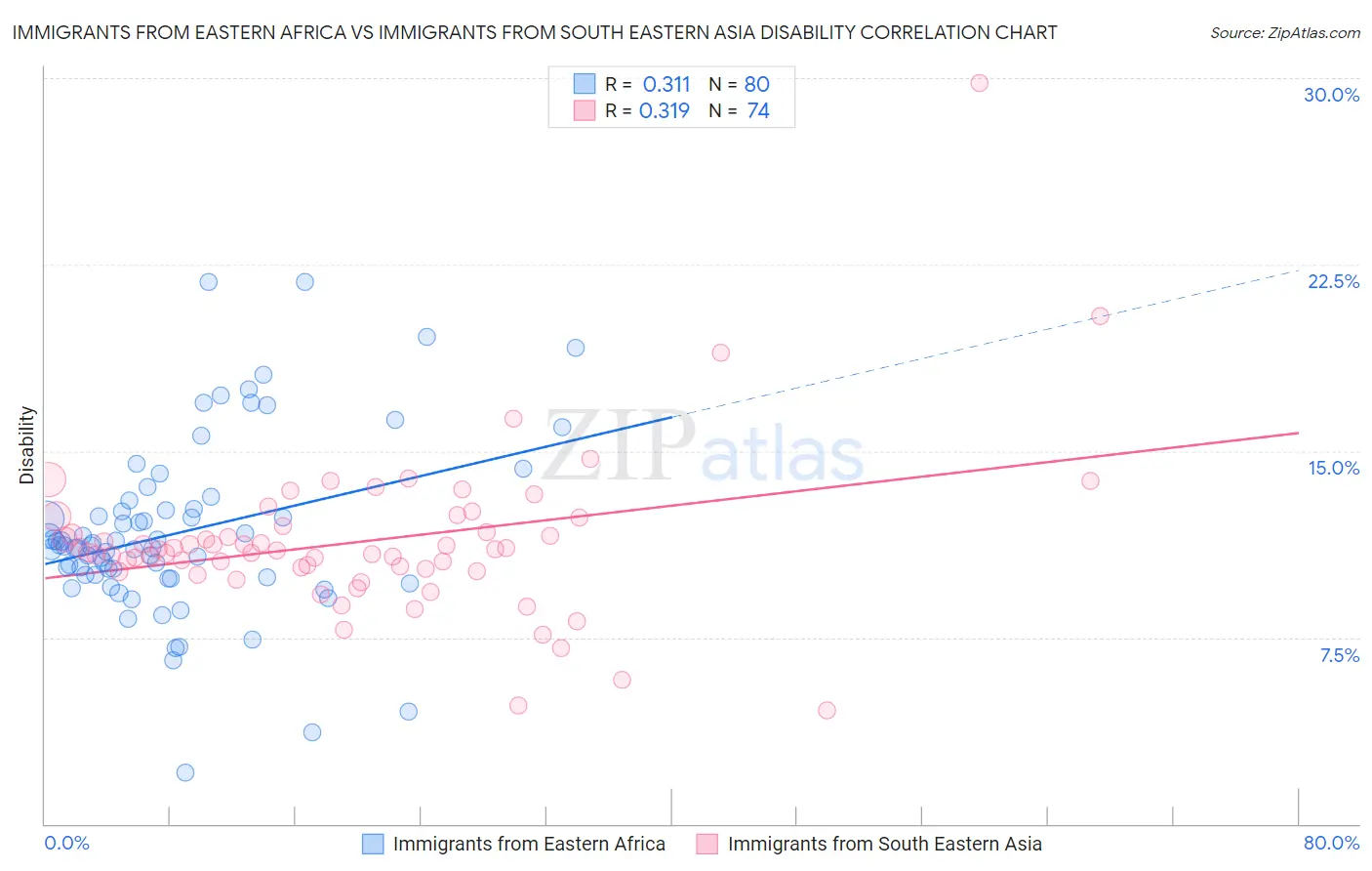 Immigrants from Eastern Africa vs Immigrants from South Eastern Asia Disability