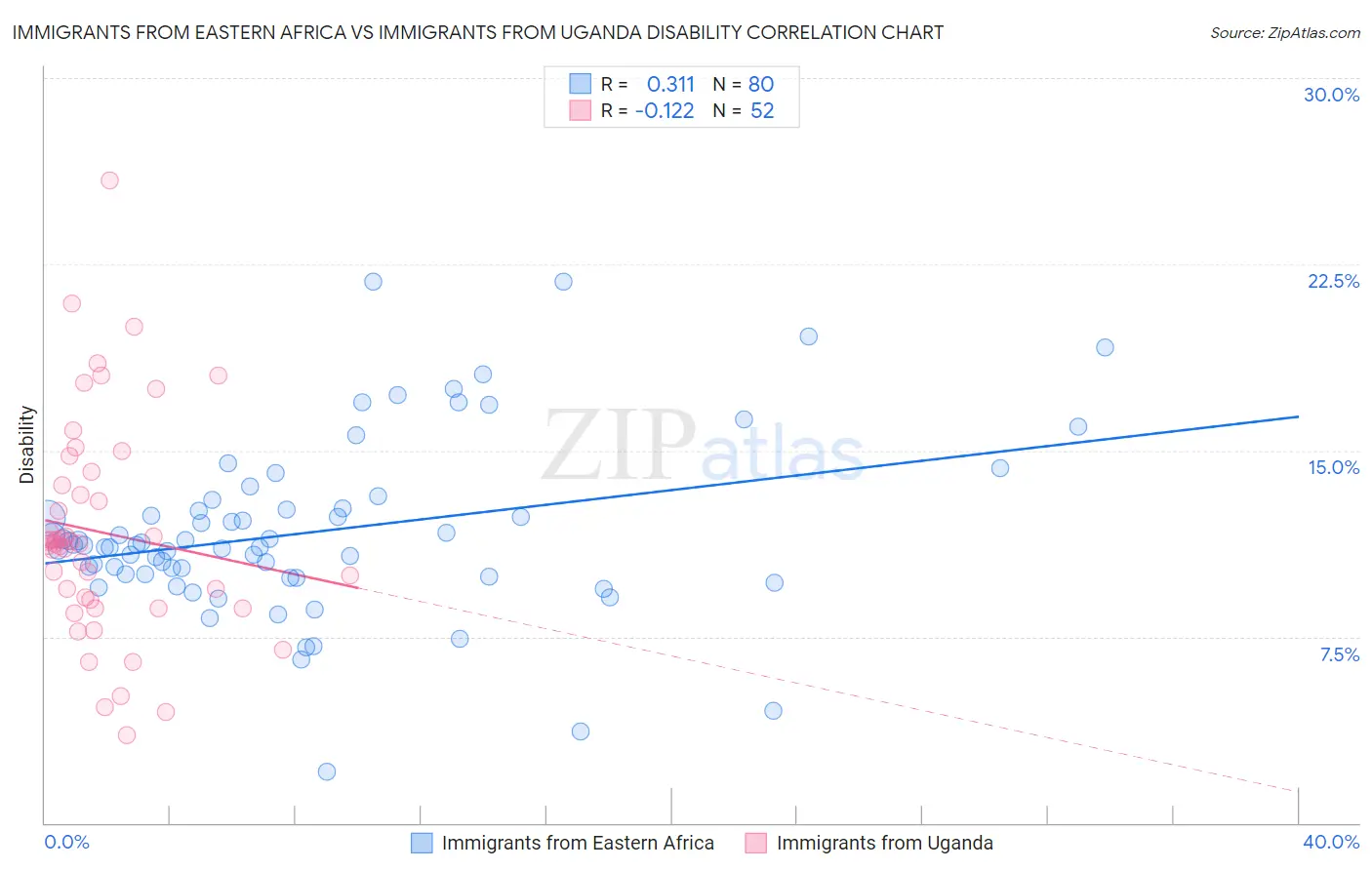 Immigrants from Eastern Africa vs Immigrants from Uganda Disability