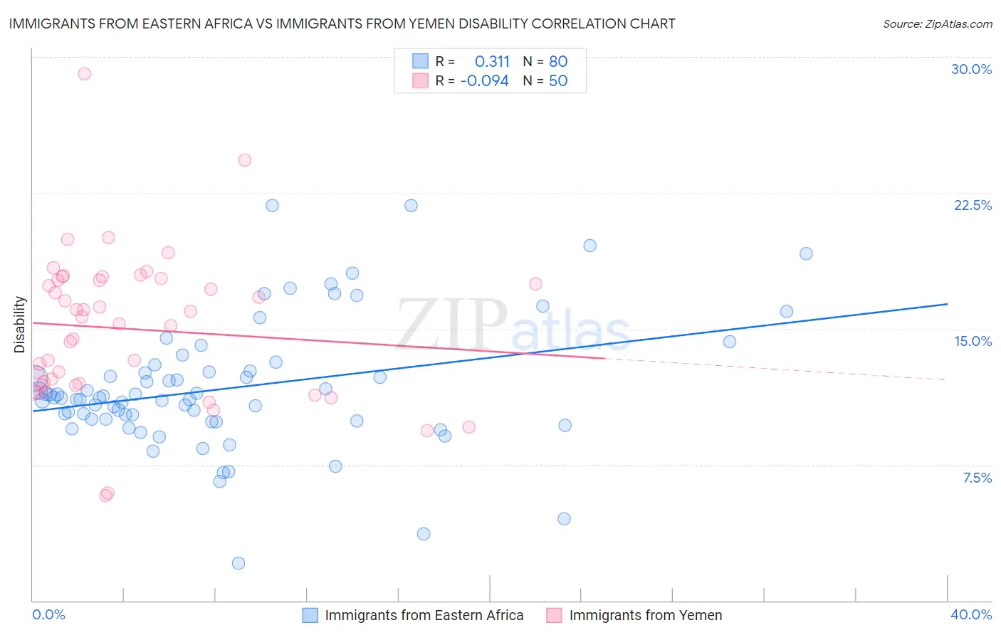 Immigrants from Eastern Africa vs Immigrants from Yemen Disability