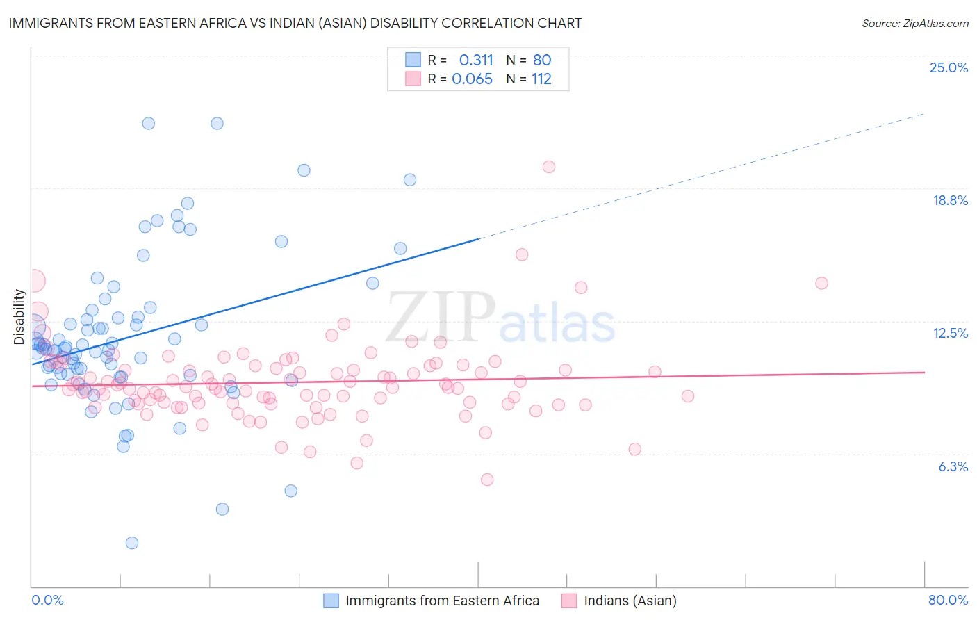 Immigrants from Eastern Africa vs Indian (Asian) Disability