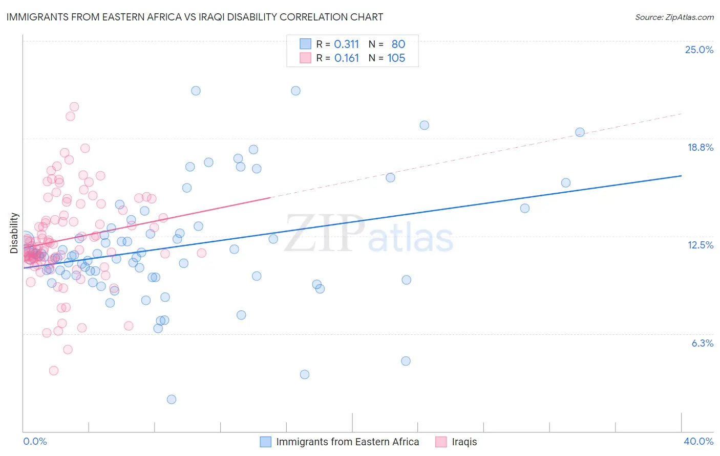 Immigrants from Eastern Africa vs Iraqi Disability