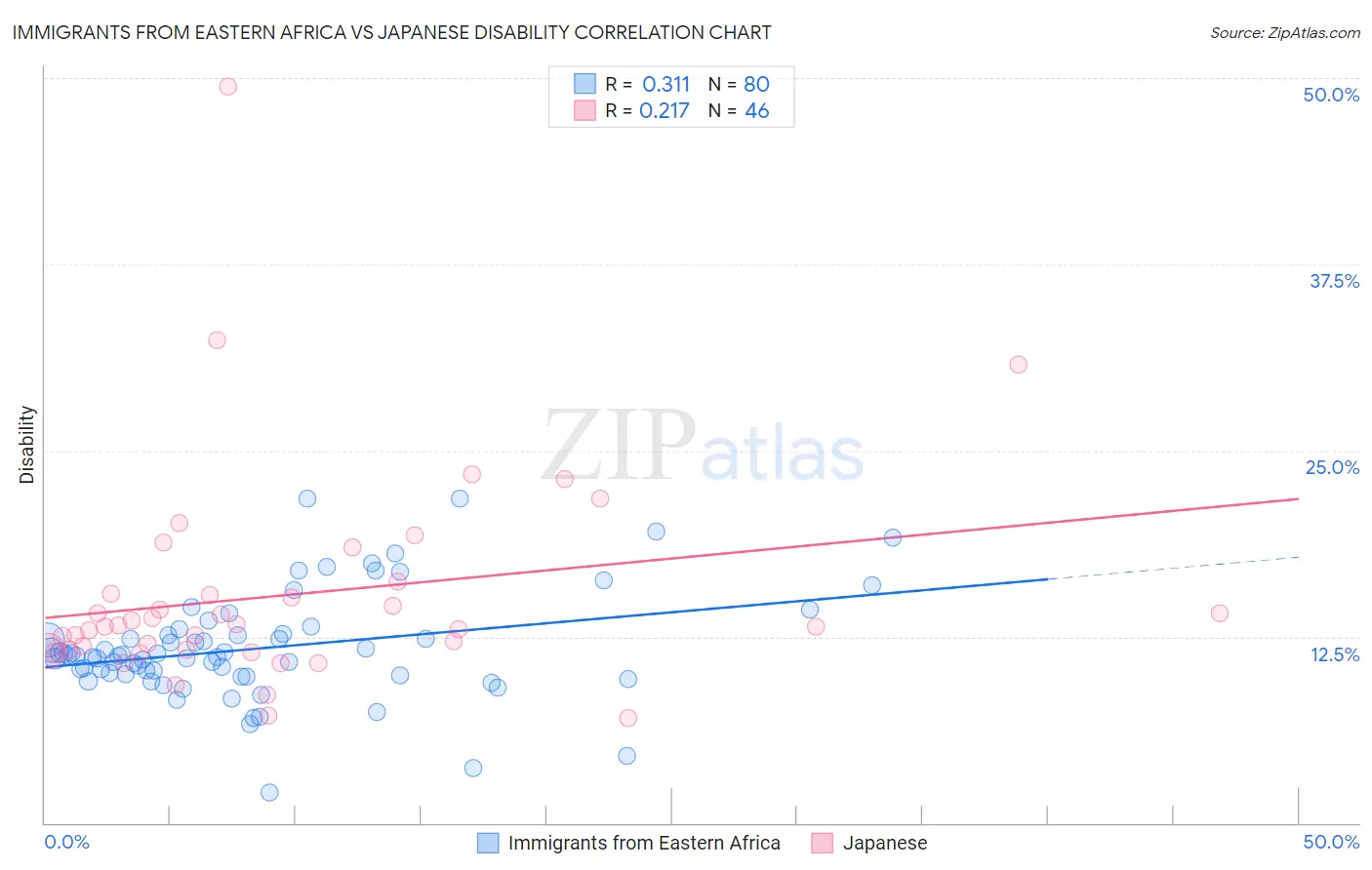 Immigrants from Eastern Africa vs Japanese Disability
