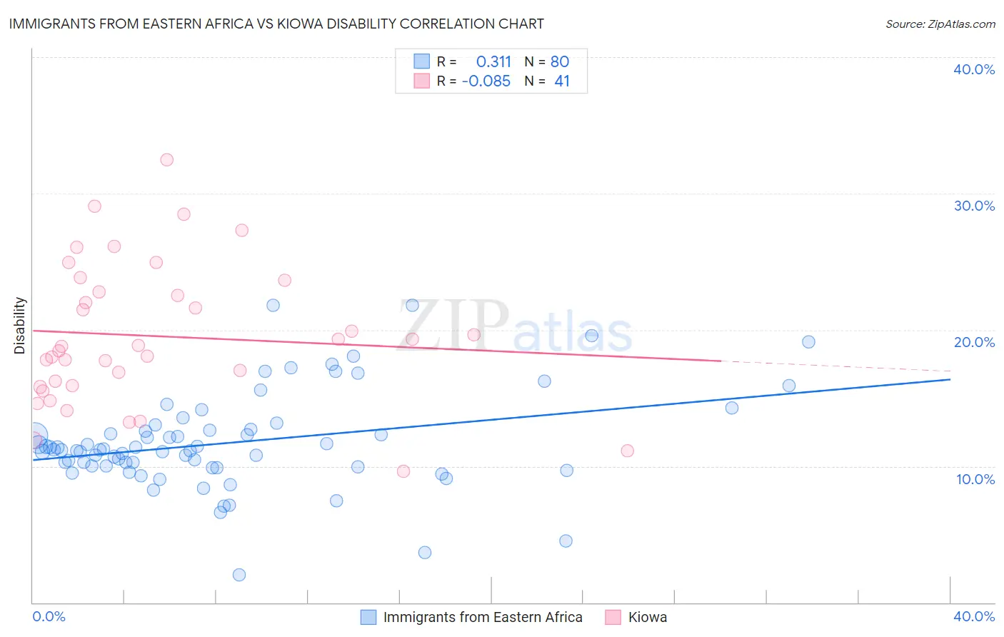 Immigrants from Eastern Africa vs Kiowa Disability