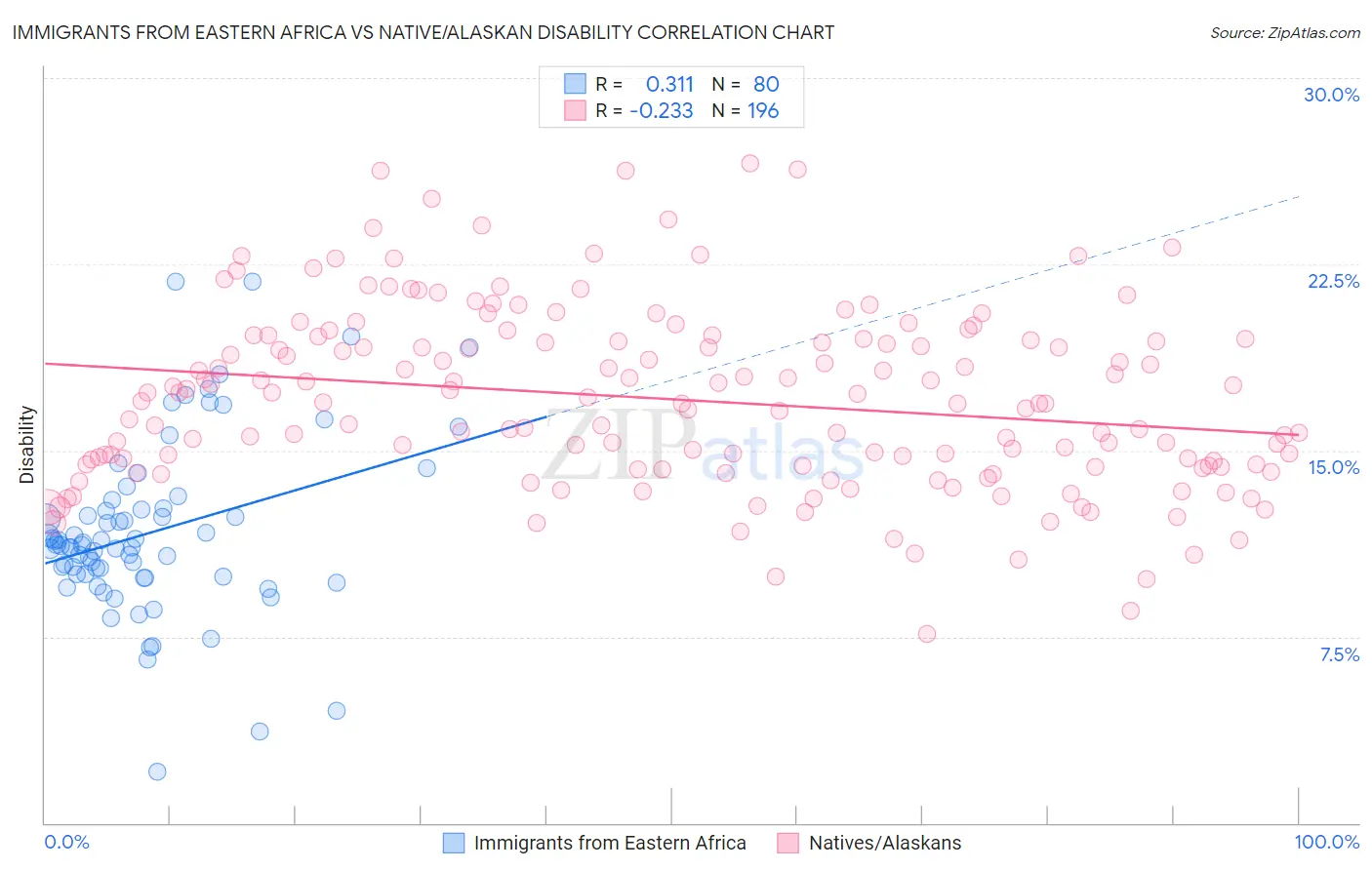 Immigrants from Eastern Africa vs Native/Alaskan Disability