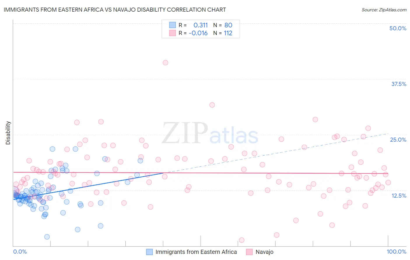 Immigrants from Eastern Africa vs Navajo Disability