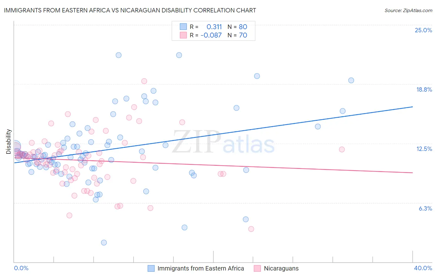 Immigrants from Eastern Africa vs Nicaraguan Disability