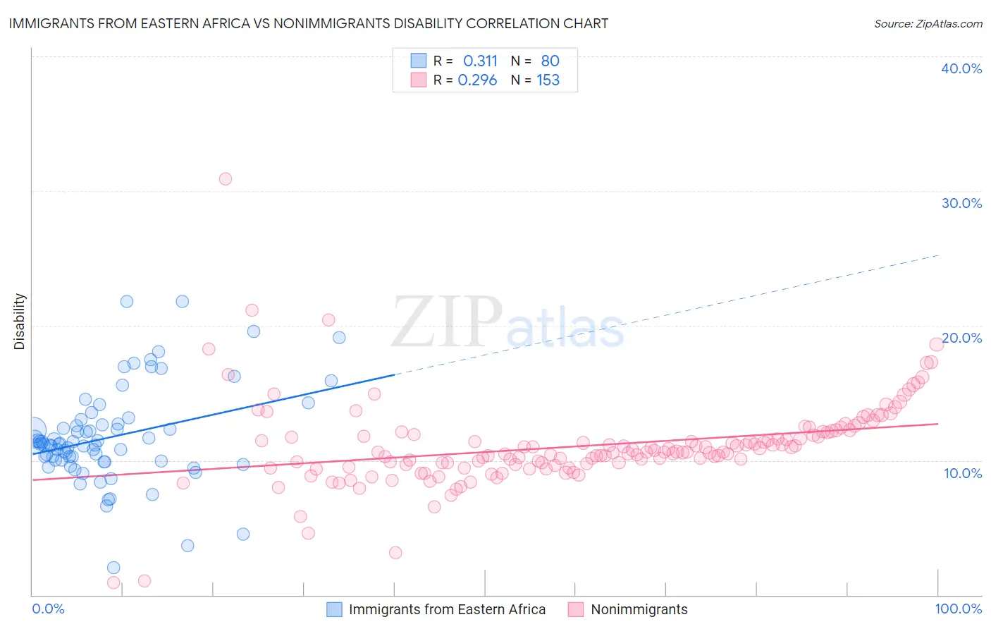 Immigrants from Eastern Africa vs Nonimmigrants Disability