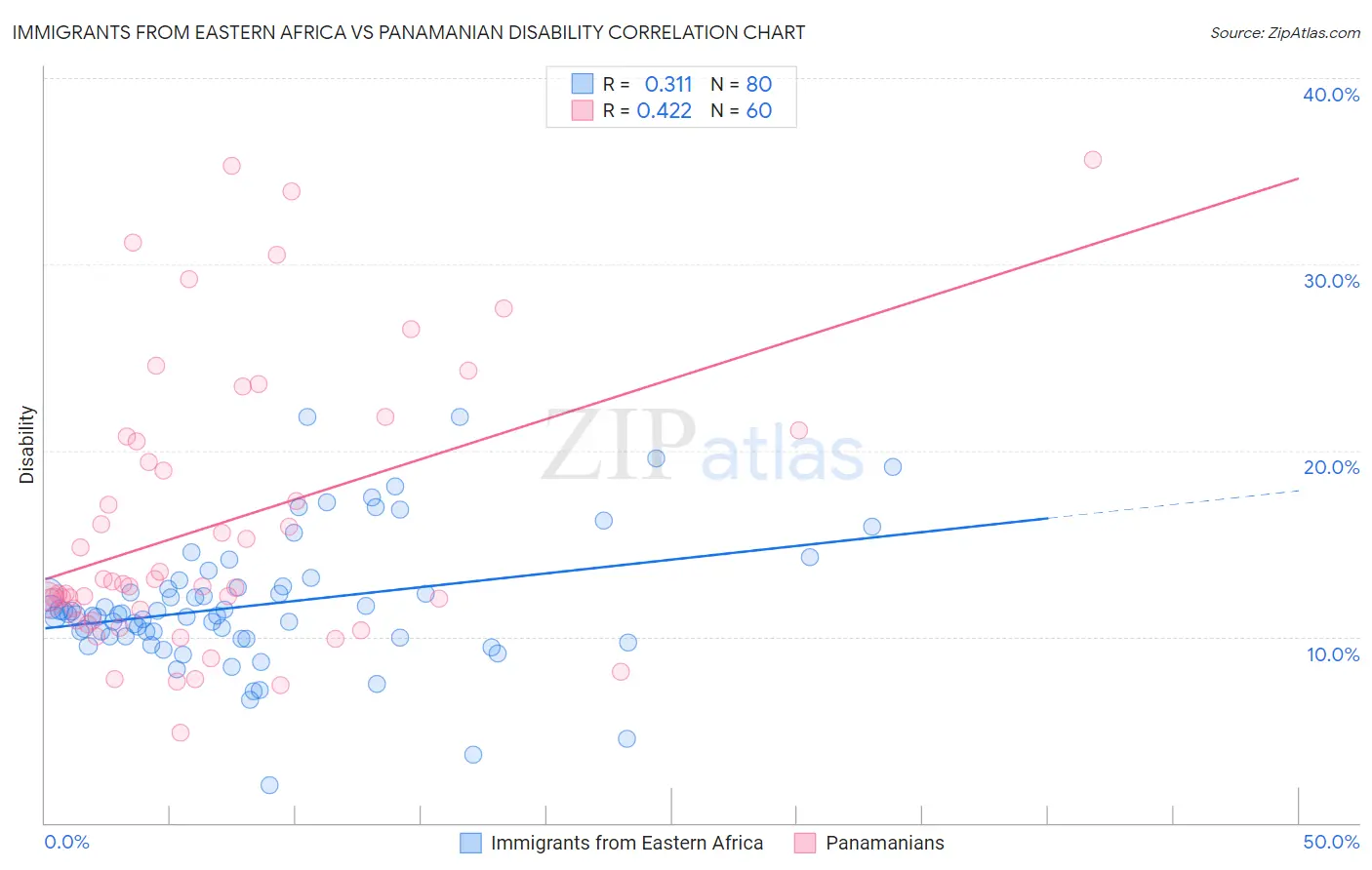 Immigrants from Eastern Africa vs Panamanian Disability