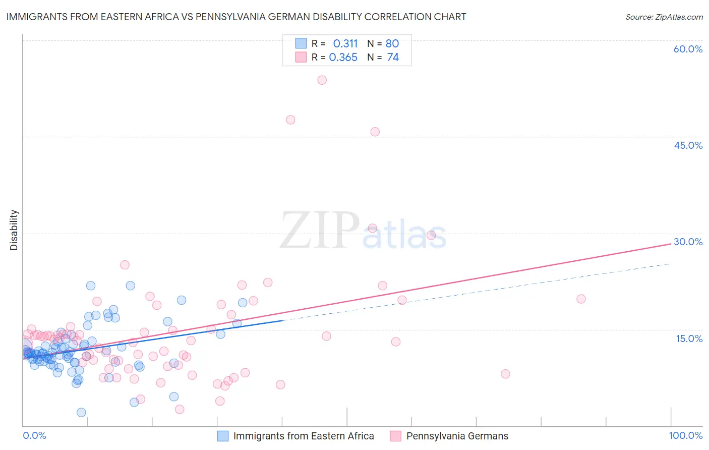 Immigrants from Eastern Africa vs Pennsylvania German Disability