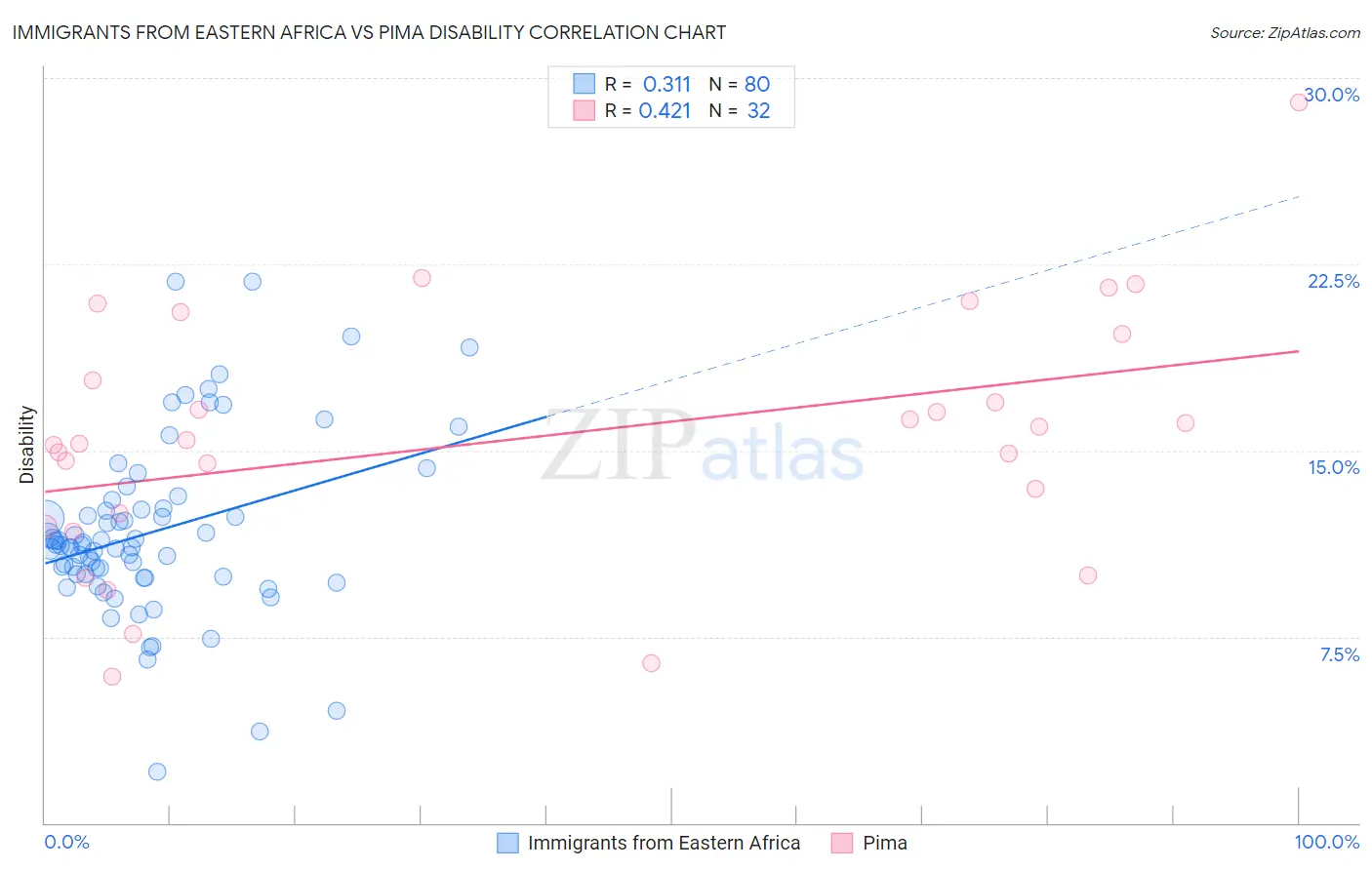 Immigrants from Eastern Africa vs Pima Disability