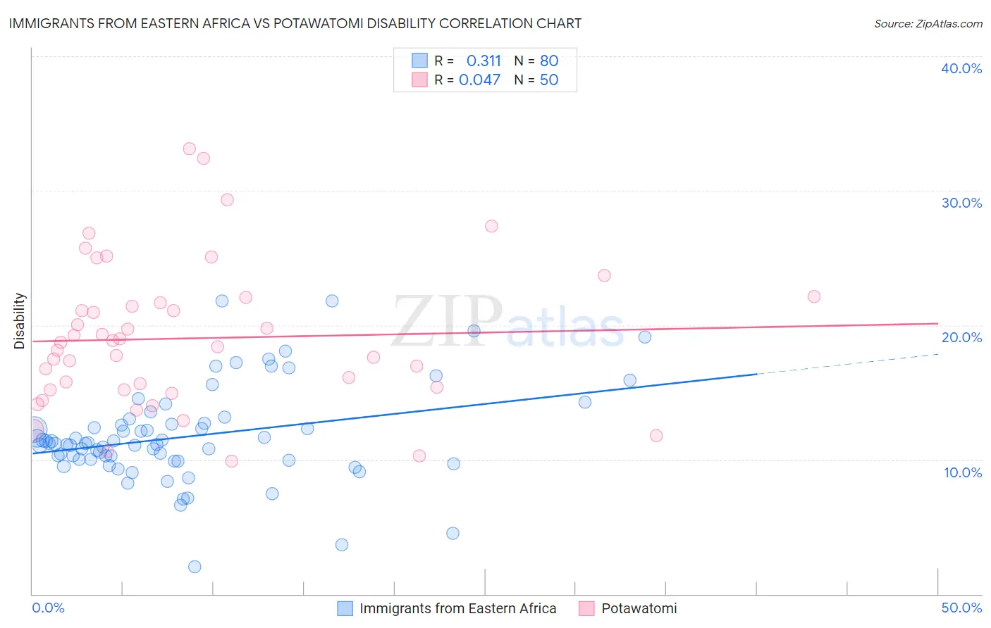 Immigrants from Eastern Africa vs Potawatomi Disability