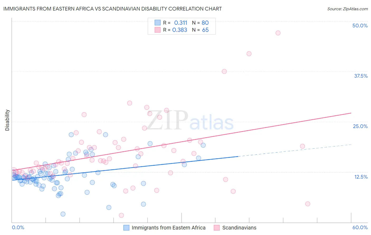 Immigrants from Eastern Africa vs Scandinavian Disability