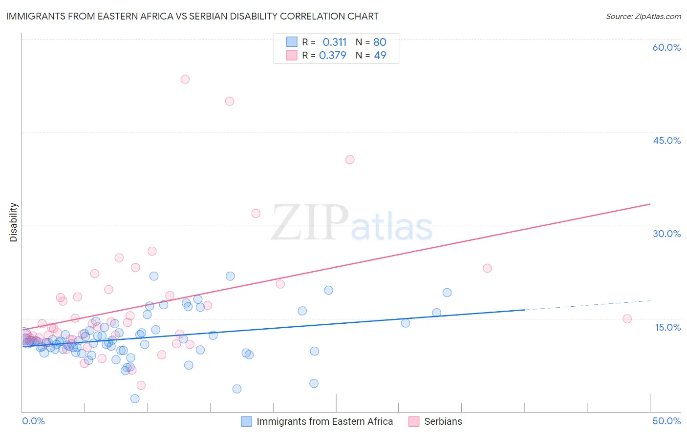 Immigrants from Eastern Africa vs Serbian Disability