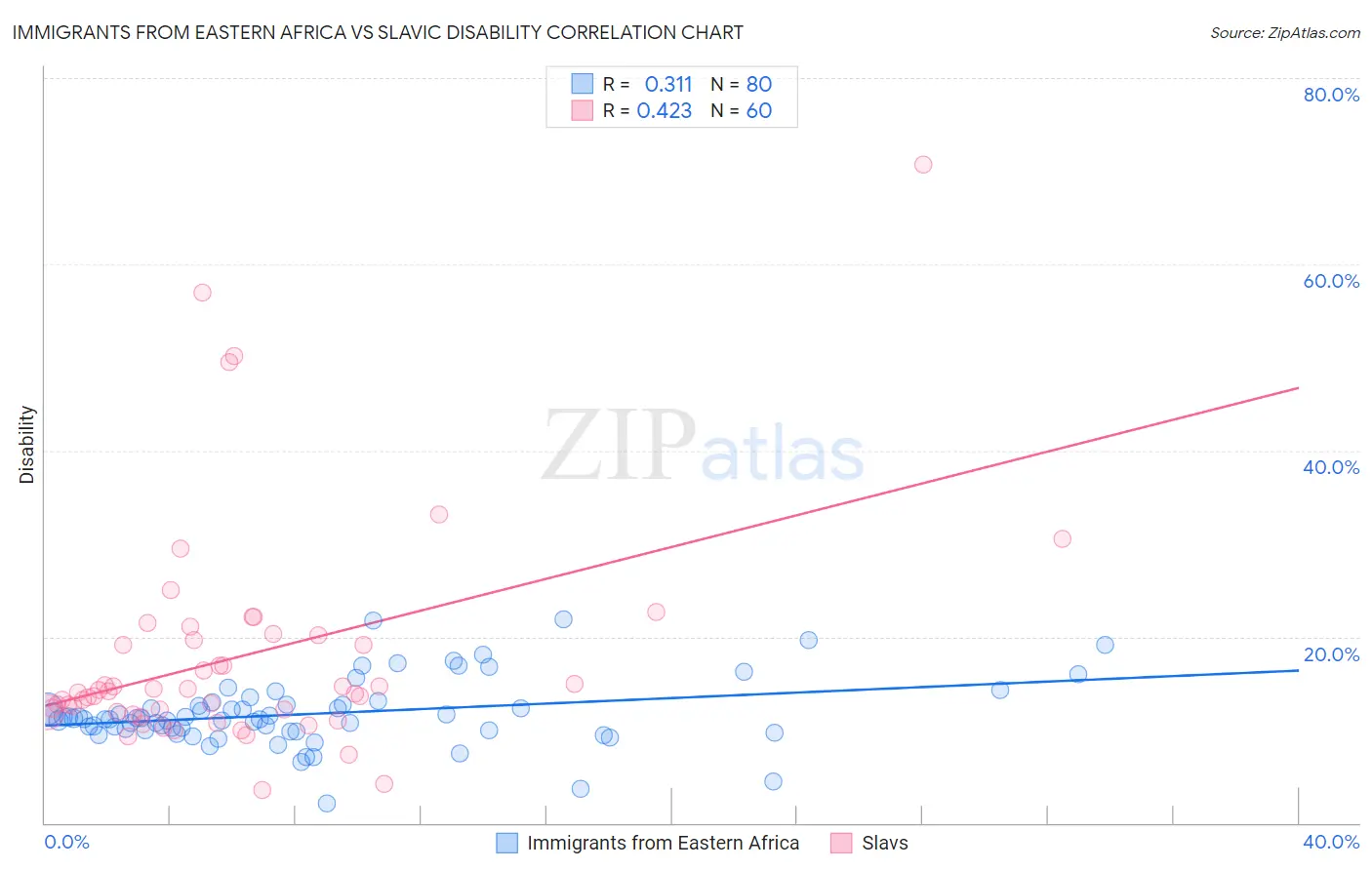 Immigrants from Eastern Africa vs Slavic Disability