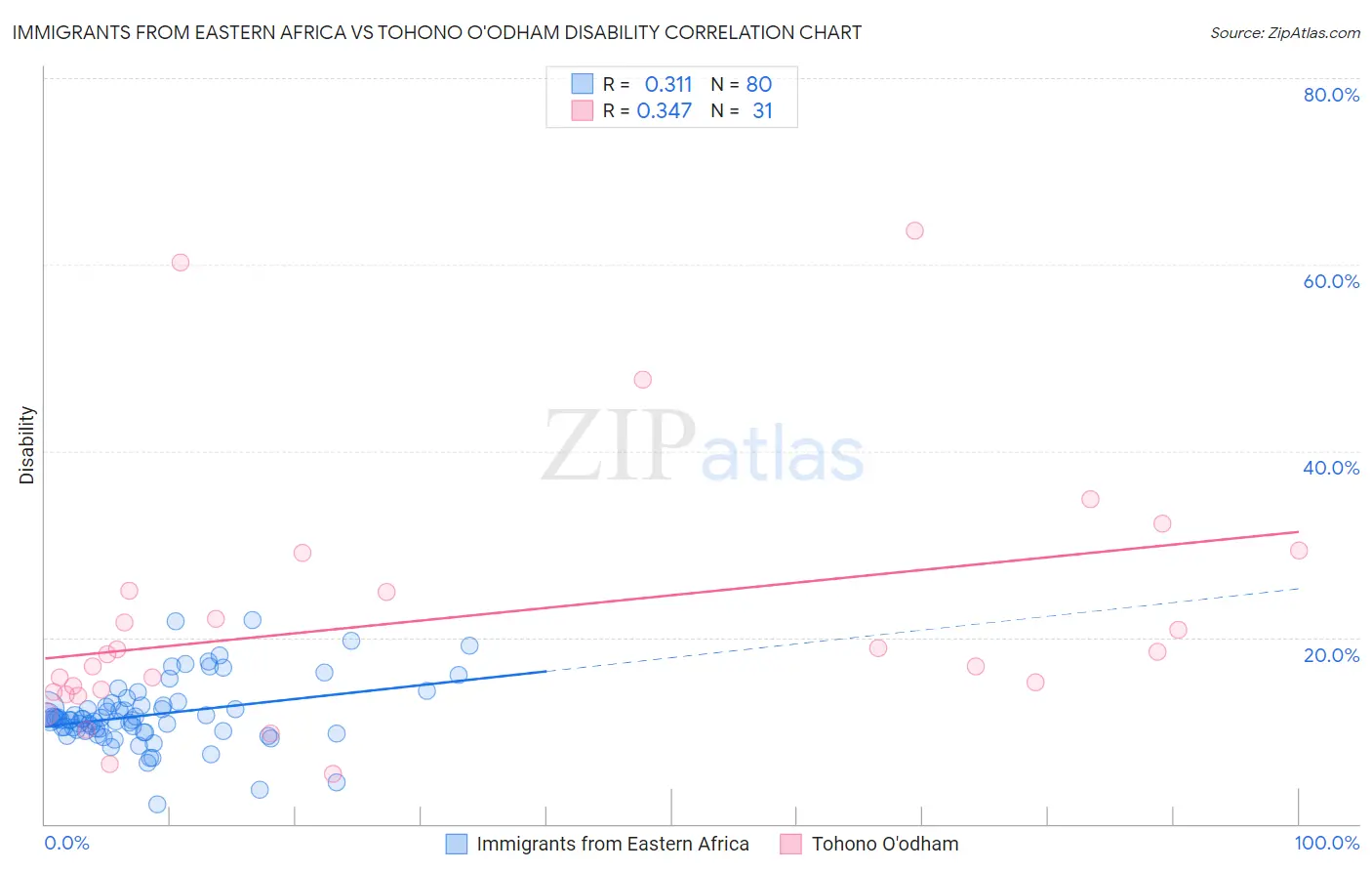 Immigrants from Eastern Africa vs Tohono O'odham Disability