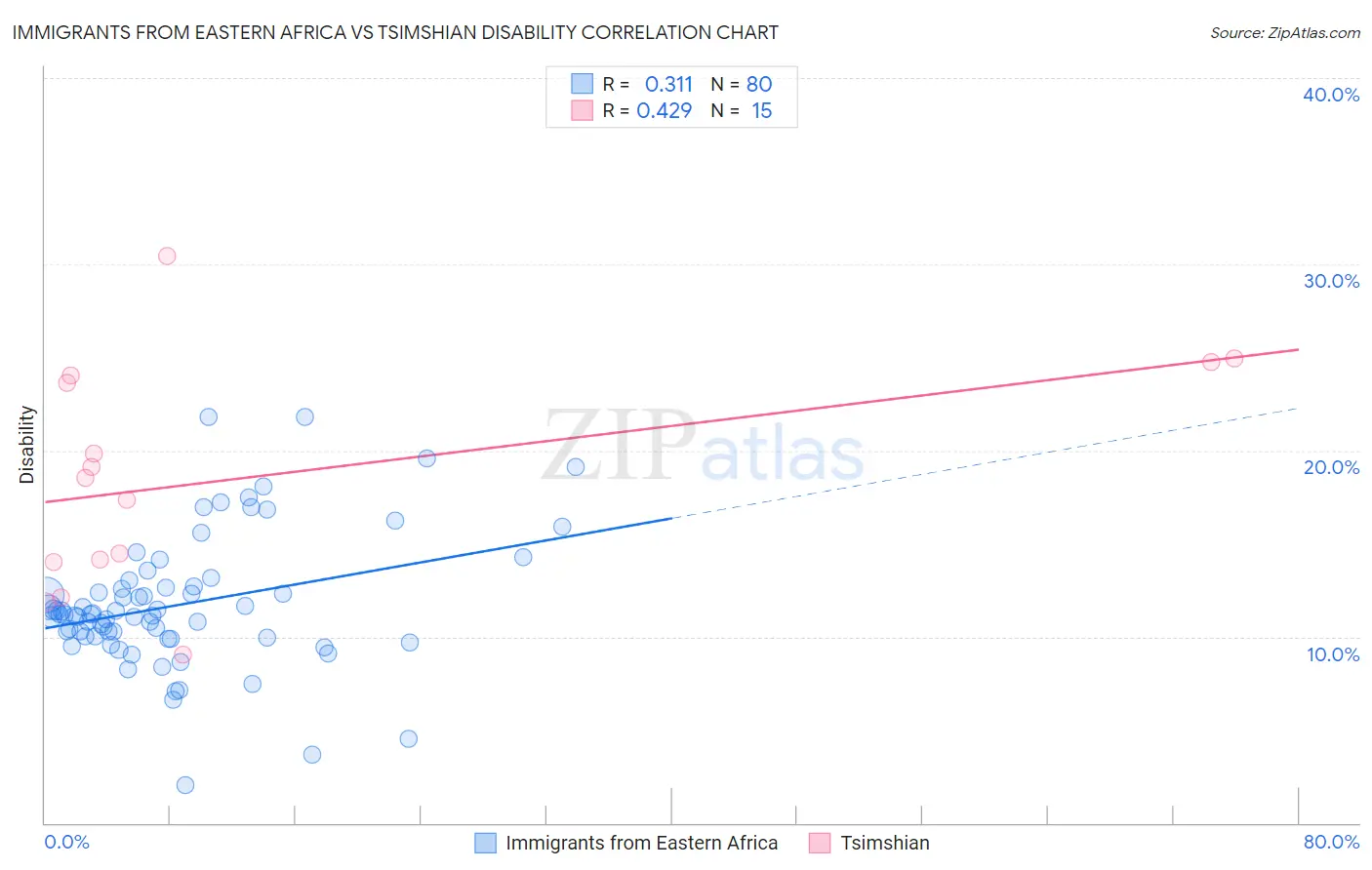 Immigrants from Eastern Africa vs Tsimshian Disability