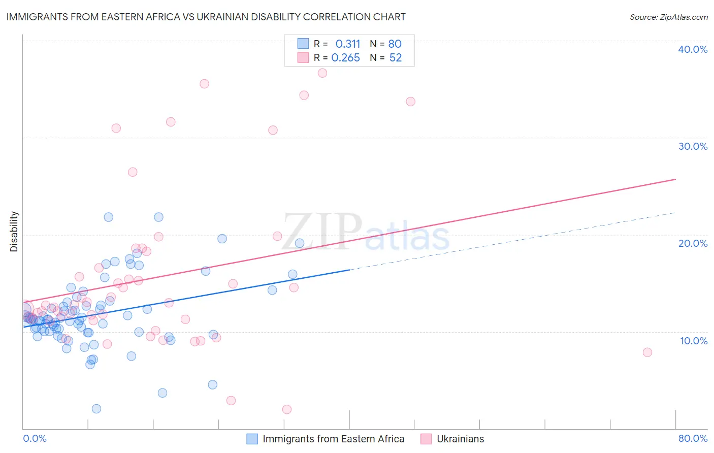 Immigrants from Eastern Africa vs Ukrainian Disability