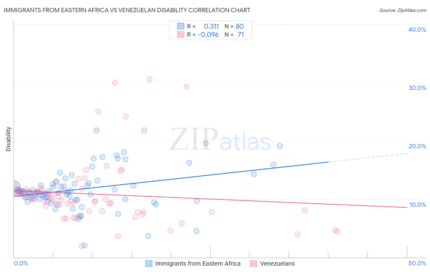 Immigrants from Eastern Africa vs Venezuelan Disability