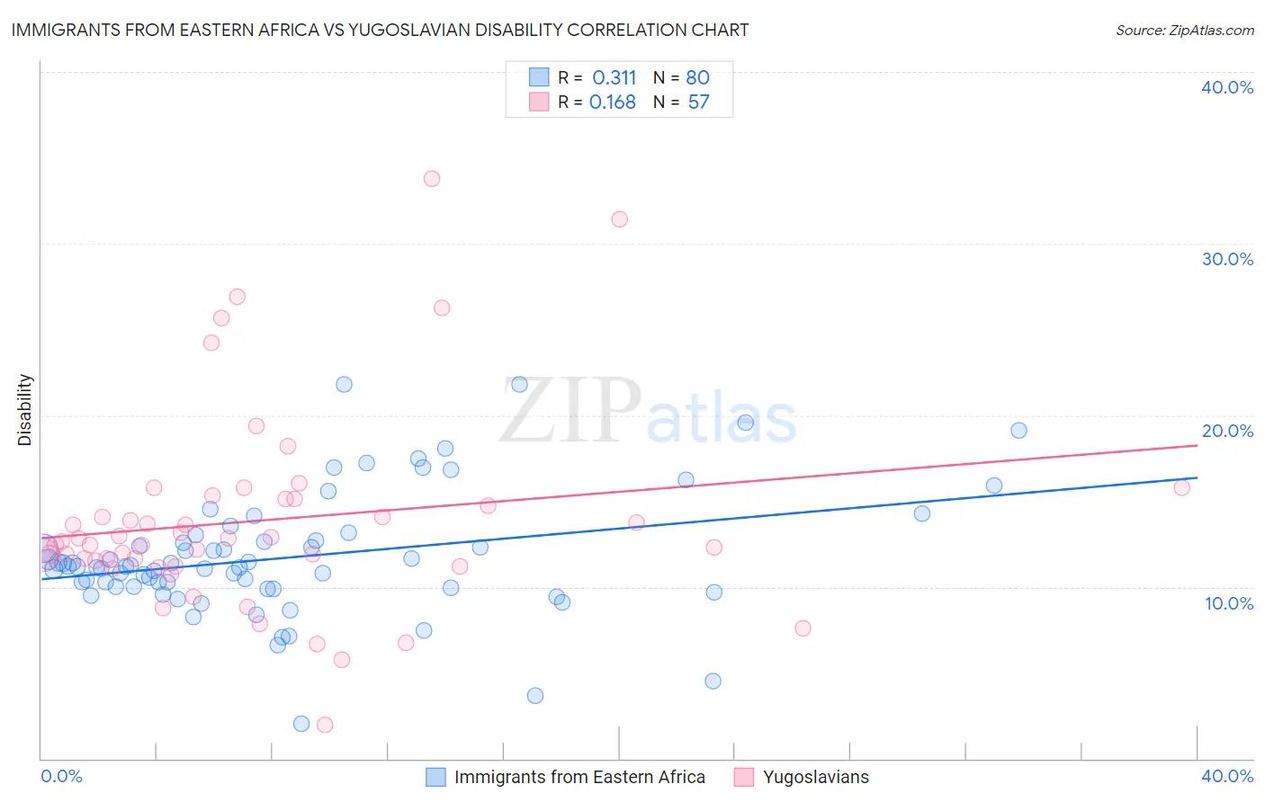 Immigrants from Eastern Africa vs Yugoslavian Disability