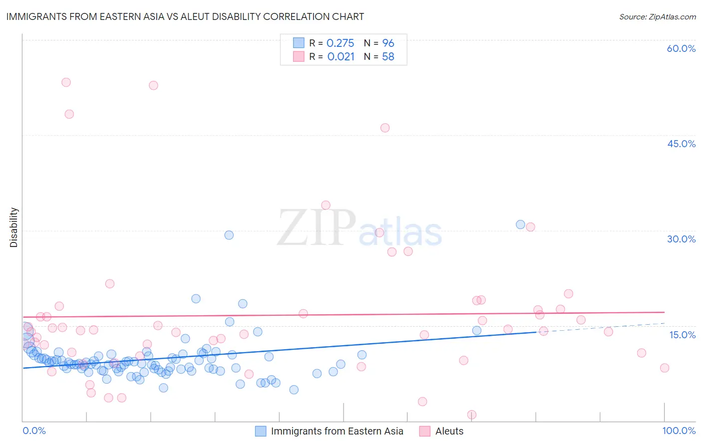 Immigrants from Eastern Asia vs Aleut Disability