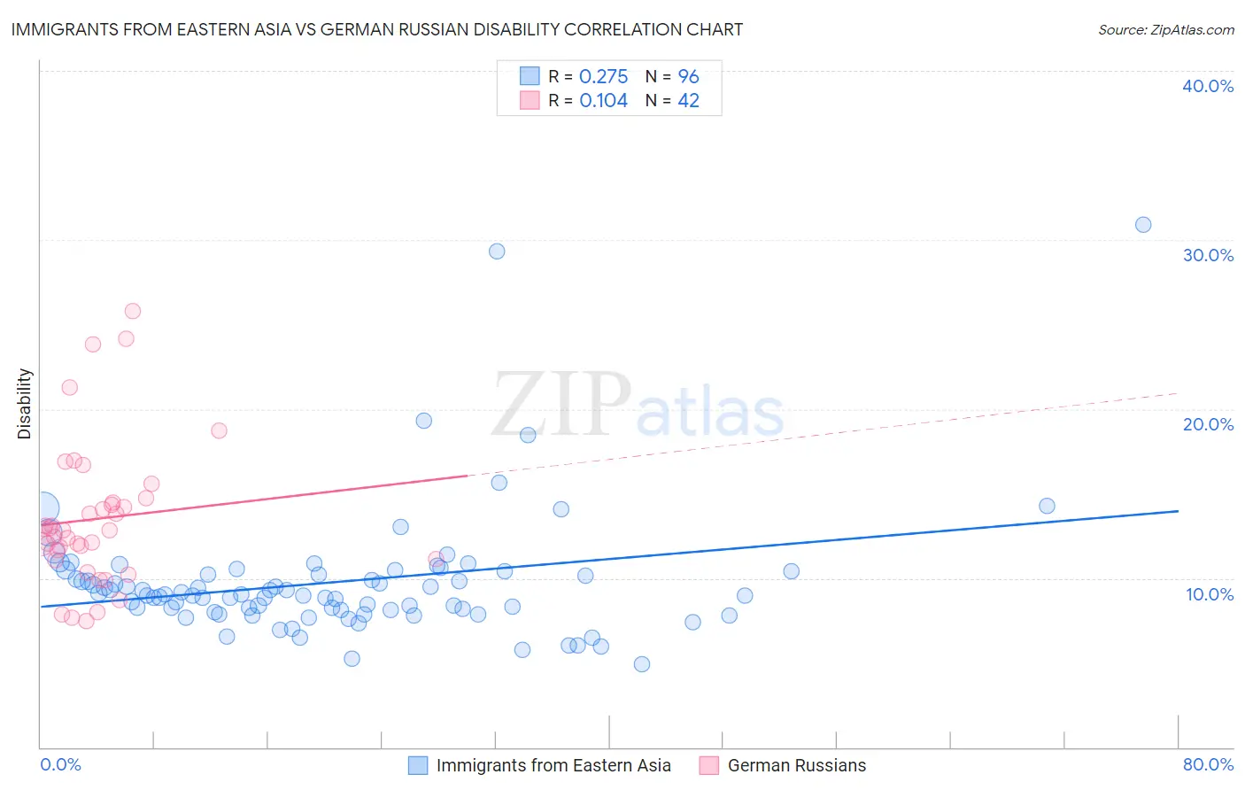 Immigrants from Eastern Asia vs German Russian Disability