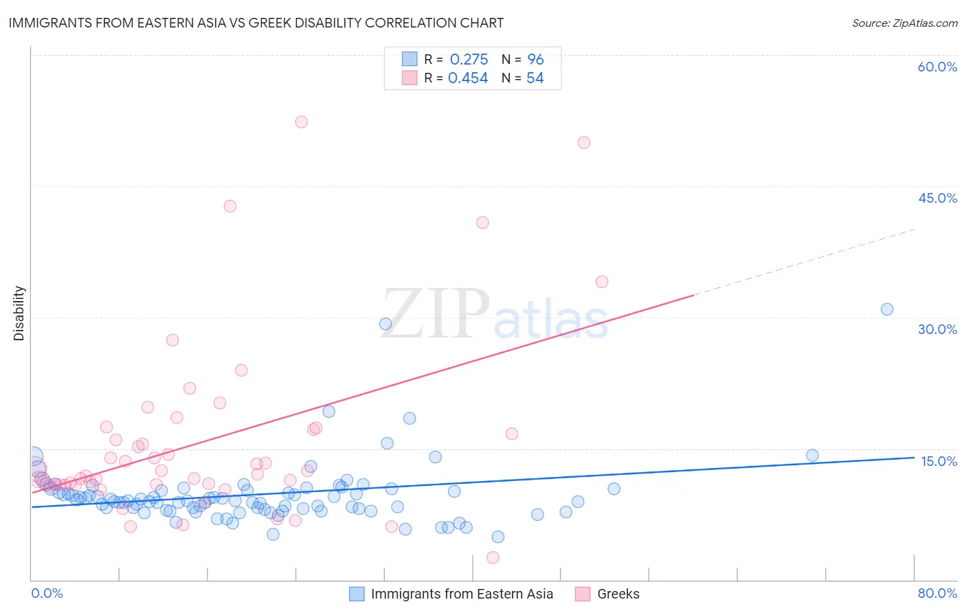 Immigrants from Eastern Asia vs Greek Disability