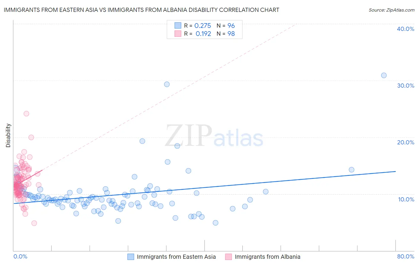 Immigrants from Eastern Asia vs Immigrants from Albania Disability