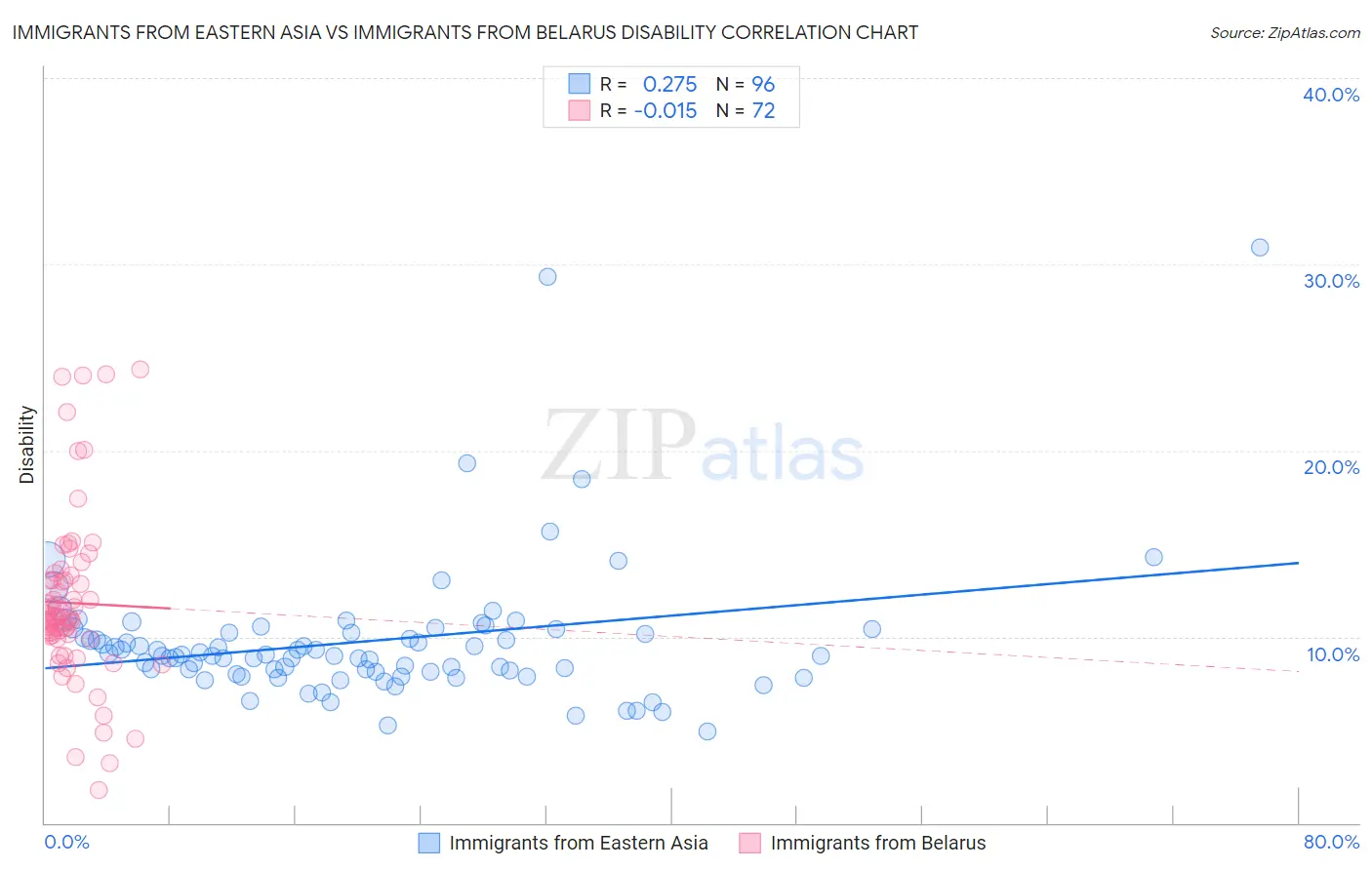 Immigrants from Eastern Asia vs Immigrants from Belarus Disability