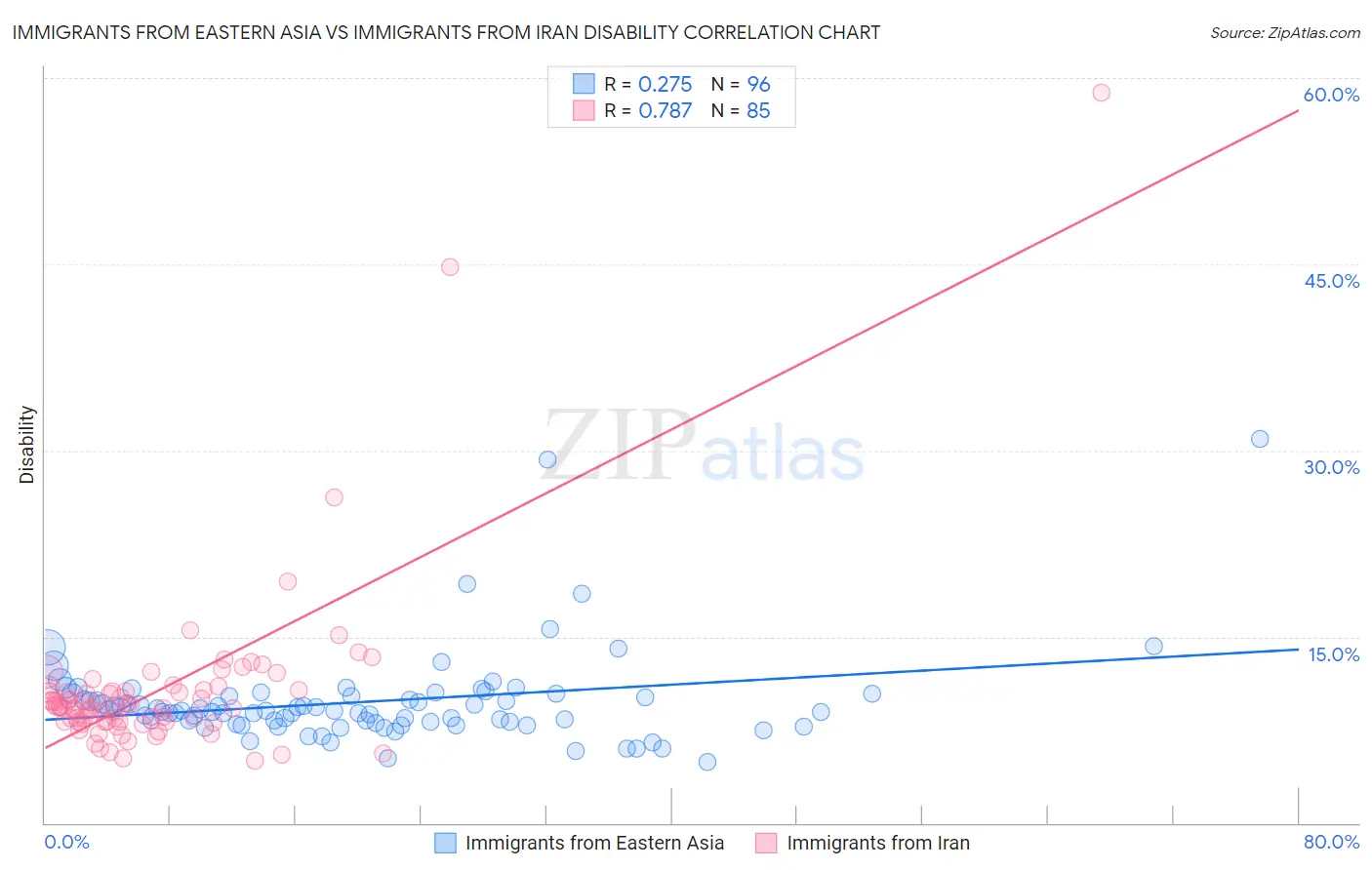 Immigrants from Eastern Asia vs Immigrants from Iran Disability