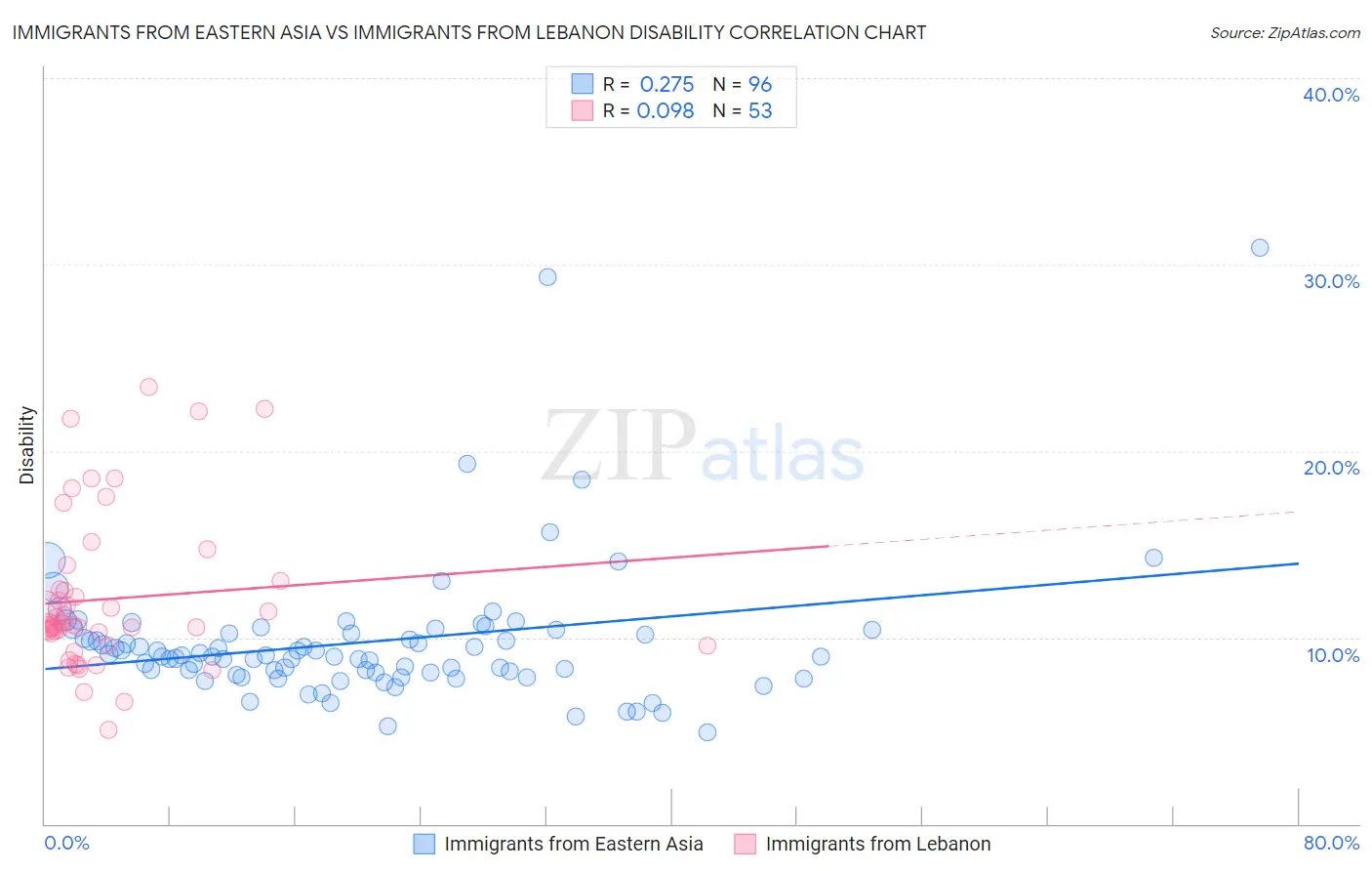 Immigrants from Eastern Asia vs Immigrants from Lebanon Disability