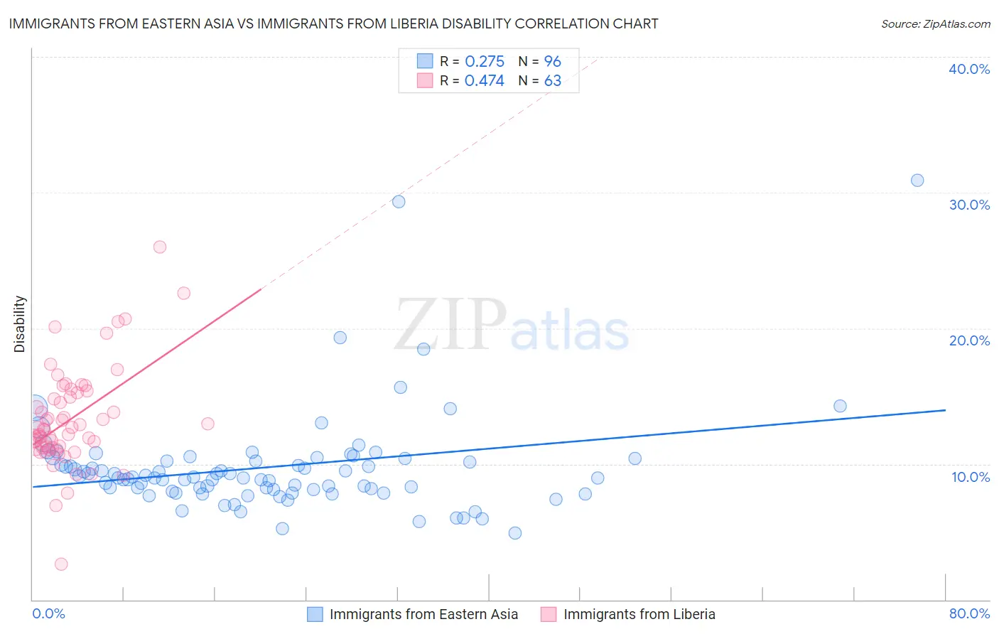 Immigrants from Eastern Asia vs Immigrants from Liberia Disability