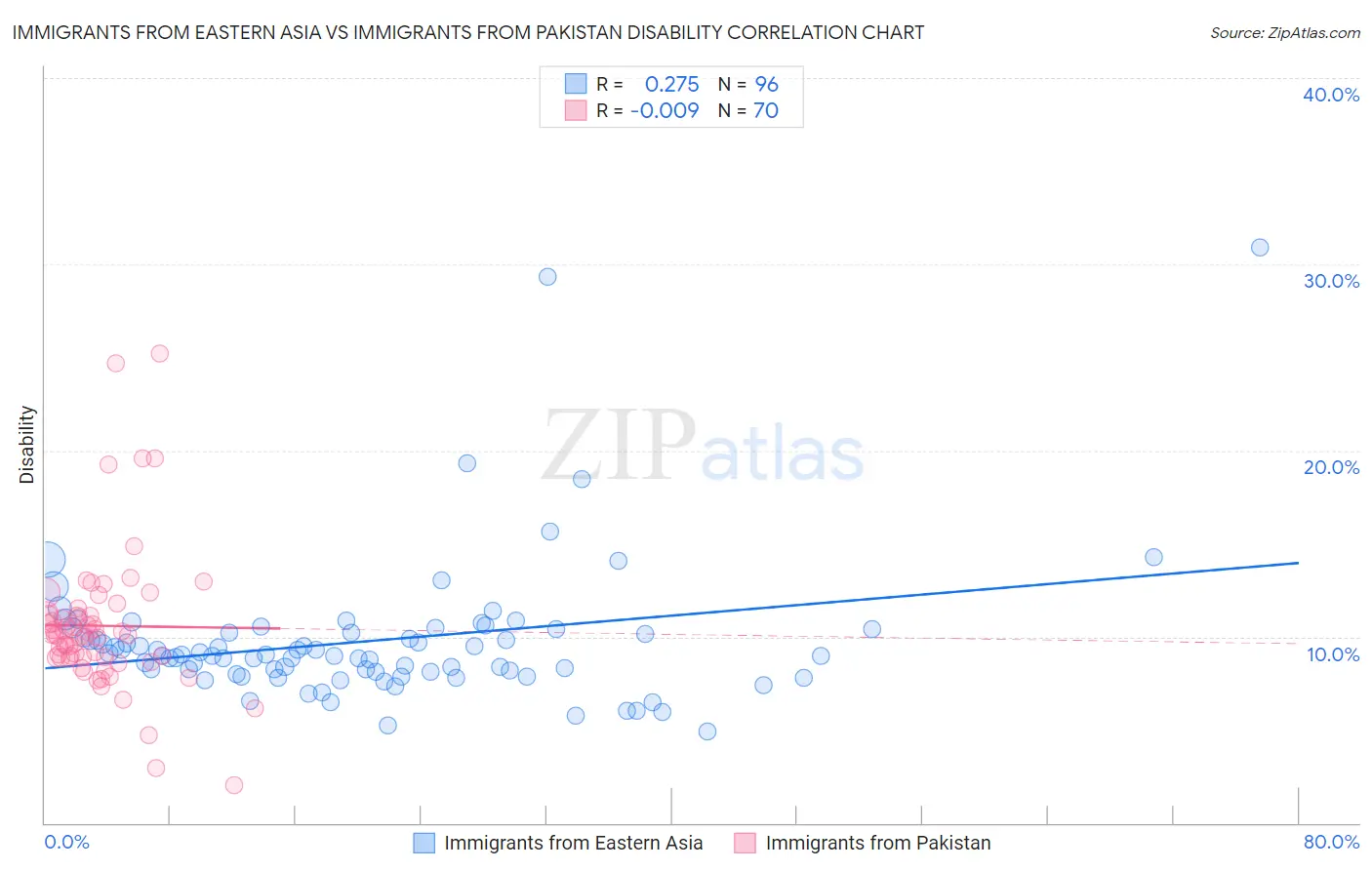 Immigrants from Eastern Asia vs Immigrants from Pakistan Disability