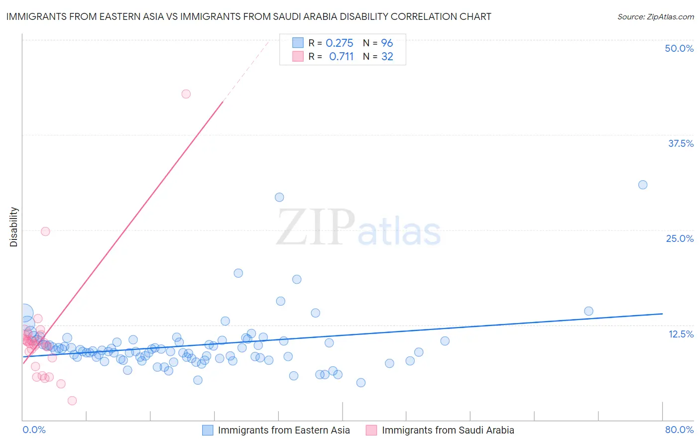 Immigrants from Eastern Asia vs Immigrants from Saudi Arabia Disability