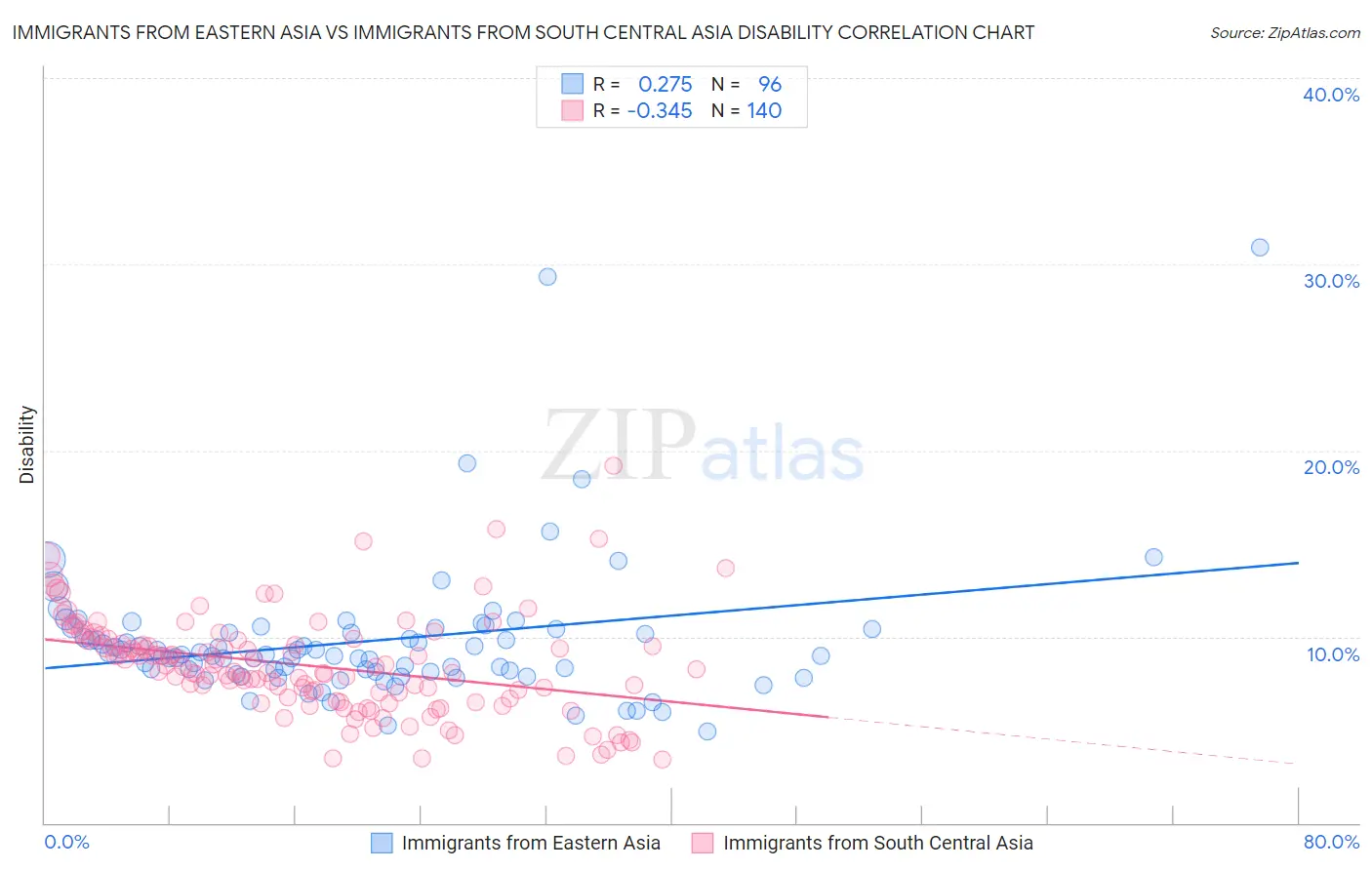 Immigrants from Eastern Asia vs Immigrants from South Central Asia Disability