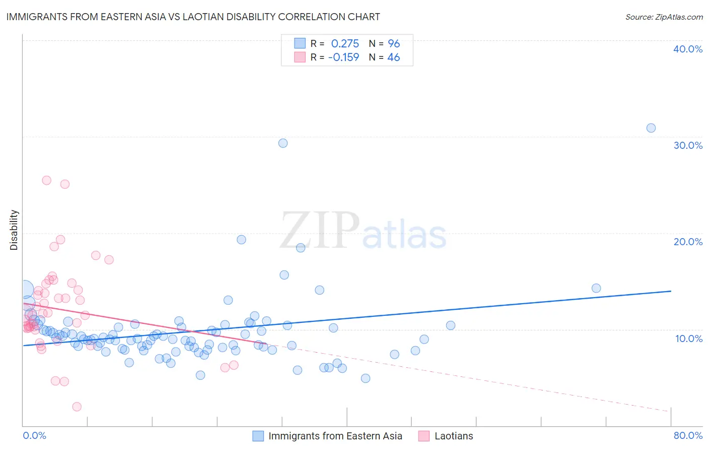 Immigrants from Eastern Asia vs Laotian Disability