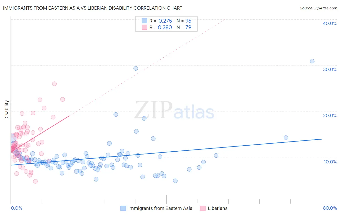 Immigrants from Eastern Asia vs Liberian Disability